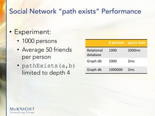 Social Network “path exists” Performance
• Experiment:
• 1000 persons
• Average 50 friends
per person
• pathExists(a,b)
limited to depth 4
# persons query time
Relational
database
1000 2000ms
Graph db 1000 2ms
Graph db 1000000 2ms
 