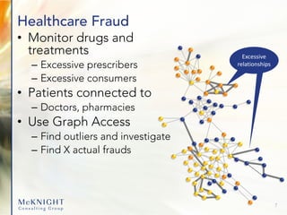 Excessive
relationships
Healthcare Fraud
• Monitor drugs and
treatments
– Excessive prescribers
– Excessive consumers
• Patients connected to
– Doctors, pharmacies
• Use Graph Access
– Find outliers and investigate
– Find X actual frauds
7
 