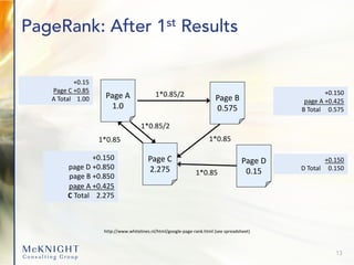 +0.150
page D +0.850
page B +0.850
page A +0.425
C Total 2.275
PageRank: After 1st Results
Page A
1.0
Page C
2.275
Page B
0.575
Page D
0.15
+0.150
page A +0.425
B Total 0.575
+0.15
Page C +0.85
A Total 1.00
+0.150
D Total 0.150
1*0.85/2
1*0.85/2
1*0.85
1*0.85
1*0.85
http://www.whitelines.nl/html/google-page-rank.html (see spreadsheet)
13
 