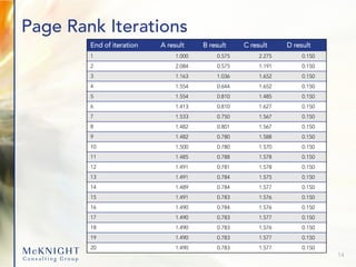 Page Rank Iterations
14
End of iteration A result B result C result D result
1 1.000 0.575 2.275 0.150
2 2.084 0.575 1.191 0.150
3 1.163 1.036 1.652 0.150
4 1.554 0.644 1.652 0.150
5 1.554 0.810 1.485 0.150
6 1.413 0.810 1.627 0.150
7 1.533 0.750 1.567 0.150
8 1.482 0.801 1.567 0.150
9 1.482 0.780 1.588 0.150
10 1.500 0.780 1.570 0.150
11 1.485 0.788 1.578 0.150
12 1.491 0.781 1.578 0.150
13 1.491 0.784 1.575 0.150
14 1.489 0.784 1.577 0.150
15 1.491 0.783 1.576 0.150
16 1.490 0.784 1.576 0.150
17 1.490 0.783 1.577 0.150
18 1.490 0.783 1.576 0.150
19 1.490 0.783 1.577 0.150
20 1.490 0.783 1.577 0.150
 