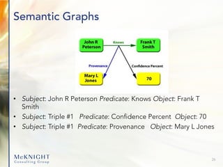 Semantic Graphs
• Subject: John R Peterson Predicate: Knows Object: Frank T
Smith
• Subject: Triple #1 Predicate: Confidence Percent Object: 70
• Subject: Triple #1 Predicate: Provenance Object: Mary L Jones
26
 