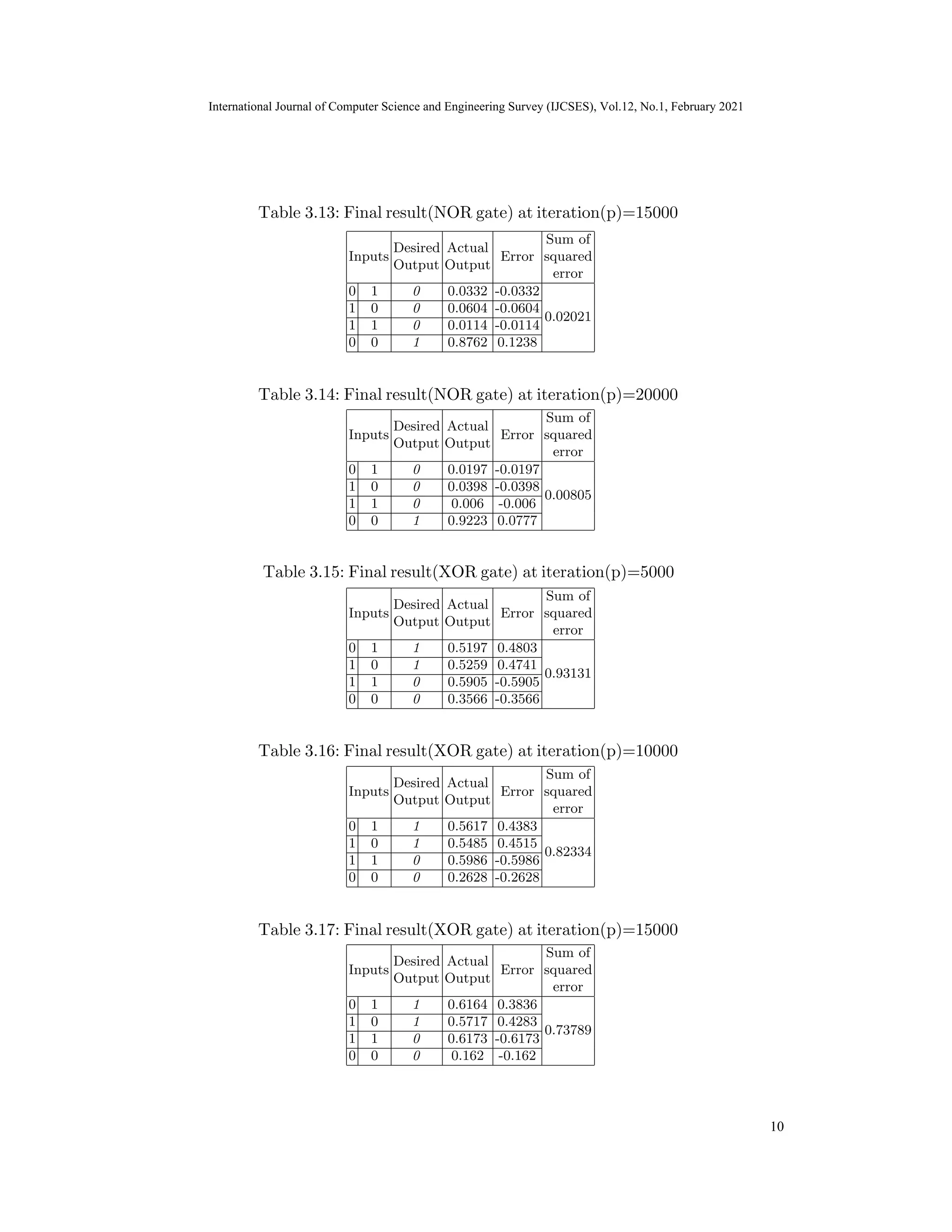 International Journal of Computer Science and Engineering Survey (IJCSES) Vol.11, No.3, Feb
2021
Inputs
Desired
Output
Actual
Output
Error
Sum of
squared
error
0 1 0 0.0332 -0.0332
0.02021
1 0 0 0.0604 -0.0604
1 1 0 0.0114 -0.0114
0 0 1 0.8762 0.1238
Inputs
Desired
Output
Actual
Output
Error
Sum of
squared
error
0 1 0 0.0197 -0.0197
0.00805
1 0 0 0.0398 -0.0398
1 1 0 0.006 -0.006
0 0 1 0.9223 0.0777
Inputs
Desired
Output
Actual
Output
Error
Sum of
squared
error
0 1 1 0.5197 0.4803
0.93131
1 0 1 0.5259 0.4741
1 1 0 0.5905 -0.5905
0 0 0 0.3566 -0.3566
Inputs
Desired
Output
Actual
Output
Error
Sum of
squared
error
0 1 1 0.5617 0.4383
0.82334
1 0 1 0.5485 0.4515
1 1 0 0.5986 -0.5986
0 0 0 0.2628 -0.2628
Inputs
Desired
Output
Actual
Output
Error
Sum of
squared
error
0 1 1 0.6164 0.3836
0.73789
1 0 1 0.5717 0.4283
1 1 0 0.6173 -0.6173
0 0 0 0.162 -0.162
16
International Journal of Computer Science and Engineering Survey (IJCSES), Vol.12, No.1, February 2021
10
Table 3.14: Final result(NOR gate) at iteration(p)=20000
Table 3.15: Final result(XOR gate) at iteration(p)=5000
Table 3.16: Final result(XOR gate) at iteration(p)=10000
Table 3.17: Final result(XOR gate) at iteration(p)=15000
Table 3.13: Final result(NOR gate) at iteration(p)=15000
 