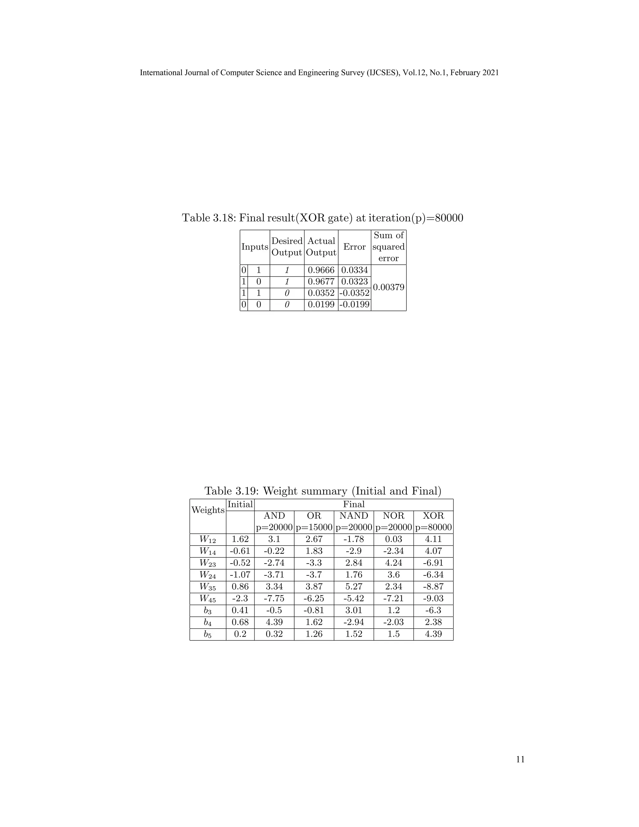 International Journal of Computer Science and Engineering Survey (IJCSES) Vol.11, No.3, Feb
2021
Inputs
Desired
Output
Actual
Output
Error
Sum of
squared
error
0 1 1 0.9666 0.0334
0.00379
1 0 1 0.9677 0.0323
1 1 0 0.0352 -0.0352
0 0 0 0.0199 -0.0199
Table 3.19: Weight summary (Initial and Final)
Weights
Initial Final
AND
p=20000
OR
p=15000
NAND
p=20000
NOR
p=20000
XOR
p=80000
W12 1.62 3.1 2.67 -1.78 0.03 4.11
W14 -0.61 -0.22 1.83 -2.9 -2.34 4.07
W23 -0.52 -2.74 -3.3 2.84 4.24 -6.91
W24 -1.07 -3.71 -3.7 1.76 3.6 -6.34
W35 0.86 3.34 3.87 5.27 2.34 -8.87
W45 -2.3 -7.75 -6.25 -5.42 -7.21 -9.03
b3 0.41 -0.5 -0.81 3.01 1.2 -6.3
b4 0.68 4.39 1.62 -2.94 -2.03 2.38
b5 0.2 0.32 1.26 1.52 1.5 4.39
17
International Journal of Computer Science and Engineering Survey (IJCSES), Vol.12, No.1, February 2021
11
Table 3.18: Final result(XOR gate) at iteration(p)=80000
 