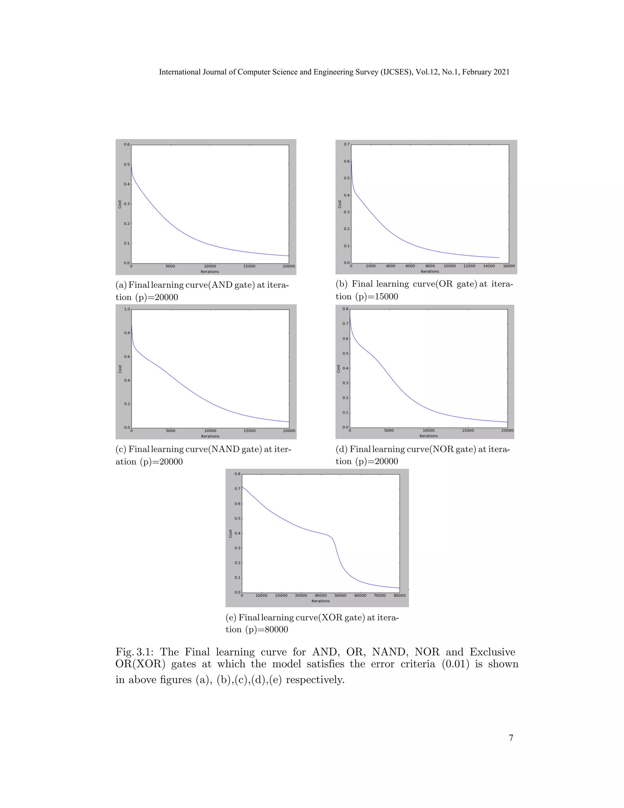International Journal of Computer Science and Engineering Survey (IJCSES) Vol.11, No.3, Feb
2021
tion (p)=20000 tion (p)=15000
ation (p)=20000 tion (p)=20000
tion (p)=80000
Fig. 3.1: The Final learning curve for AND, OR, NAND, NOR and Exclusive
in above figures (a), (b),(c),(d),(e) respectively.
13
International Journal of Computer Science and Engineering Survey (IJCSES), Vol.12, No.1, February 2021
7
OR(XOR) gates at which the model satisfies the error criteria (0.01) is shown
(a)Finallearning curve(AND gate) at itera- (b) Final learning curve(OR gate) at itera-
(c) Finallearning curve(NAND gate) at iter- (d) Finallearning curve(NOR gate) at itera-
(e) Finallearning curve(XOR gate) at itera-
 