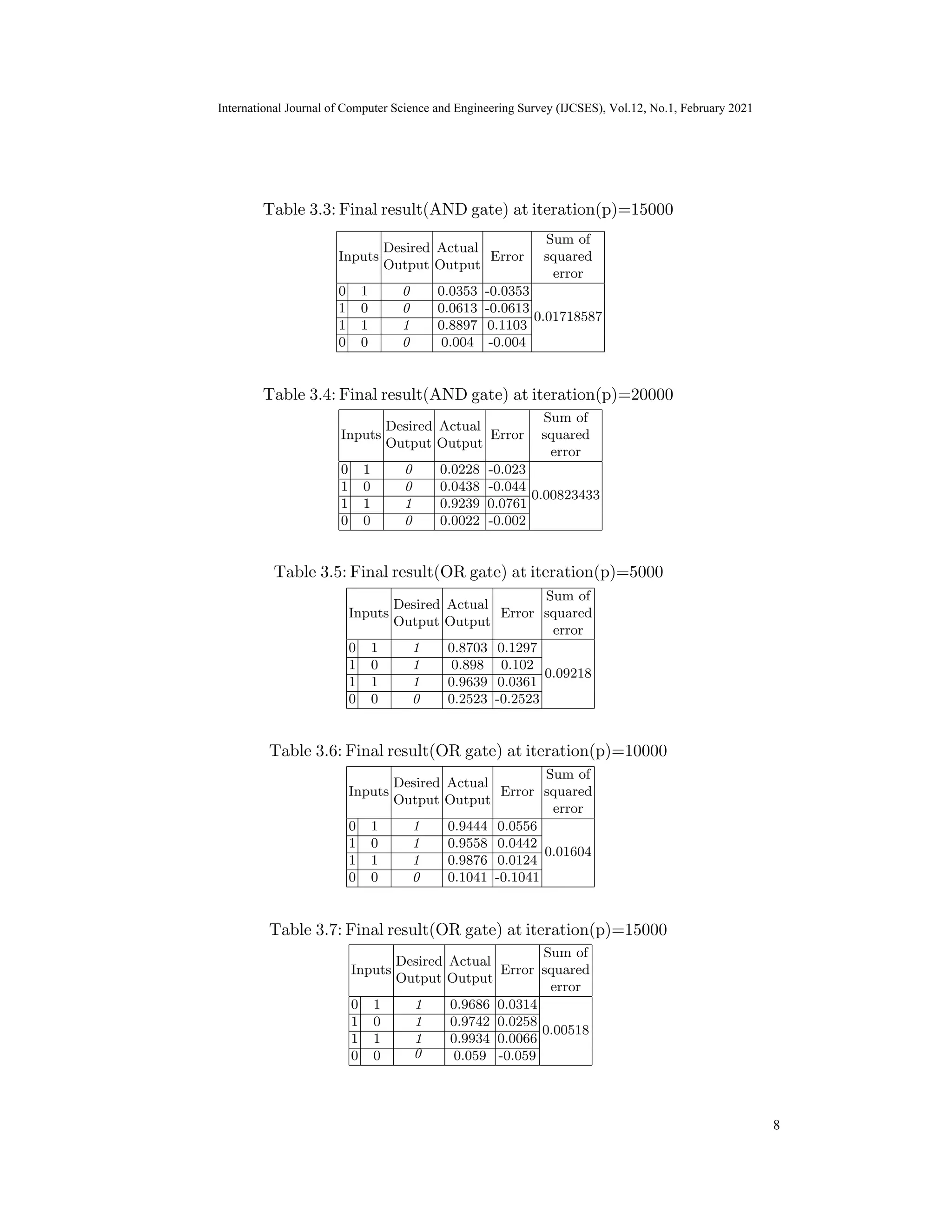 International Journal of Computer Science and Engineering Survey (IJCSES) Vol.11, No.3, Feb
2021
Inputs
Desired
Output
Actual
Output
Error
Sum of
squared
error
0 1 0 0.0353 -0.0353
0.01718587
1 0 0 0.0613 -0.0613
1 1 1 0.8897 0.1103
0 0 0 0.004 -0.004
Inputs
Desired
Output
Actual
Output
Error
Sum of
squared
error
0 1 0 0.0228 -0.023
0.00823433
1 0 0 0.0438 -0.044
1 1 1 0.9239 0.0761
0 0 0 0.0022 -0.002
Inputs
Desired
Output
Actual
Output
Error
Sum of
squared
error
0 1 1 0.8703 0.1297
0.09218
1 0 1 0.898 0.102
1 1 1 0.9639 0.0361
0 0 0 0.2523 -0.2523
Inputs
Desired
Output
Actual
Output
Error
Sum of
squared
error
0 1 1 0.9444 0.0556
0.01604
1 0 1 0.9558 0.0442
1 1 1 0.9876 0.0124
0 0 0 0.1041 -0.1041
Inputs
Desired
Output
Actual
Output
Error
Sum of
squared
error
0 1 1 0.9686 0.0314
0.00518
1 0 1 0.9742 0.0258
1 1 1 0.9934 0.0066
0 0 0.059 -0.059
14
0
International Journal of Computer Science and Engineering Survey (IJCSES), Vol.12, No.1, February 2021
8
Table 3.4: Final result(AND gate) at iteration(p)=20000
Table 3.5: Final result(OR gate) at iteration(p)=5000
Table 3.6: Final result(OR gate) at iteration(p)=10000
Table 3.7: Final result(OR gate) at iteration(p)=15000
Table 3.3: Final result(AND gate) at iteration(p)=15000
 