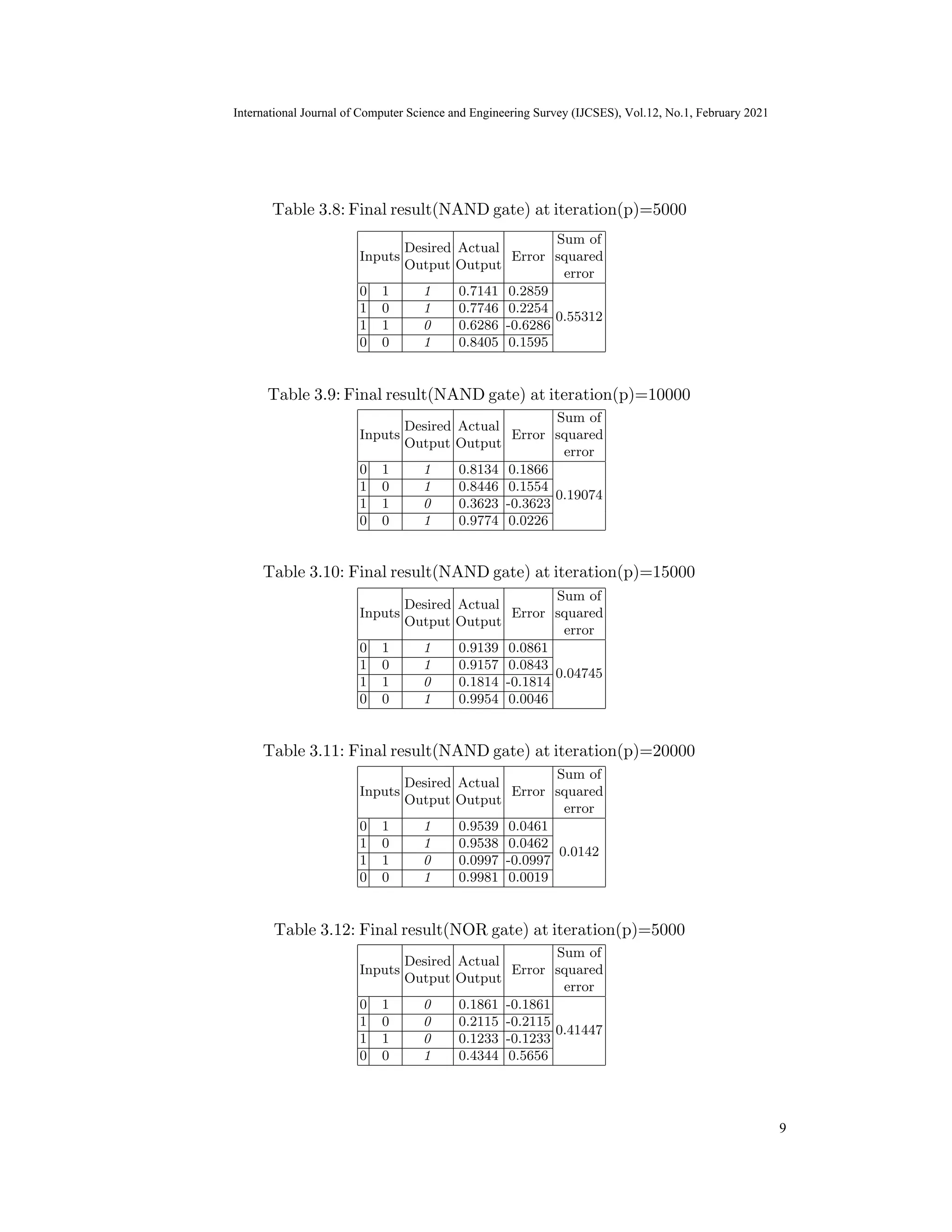 International Journal of Computer Science and Engineering Survey (IJCSES) Vol.11, No.3, Feb
2021
Inputs
Desired
Output
Actual
Output
Error
Sum of
squared
error
0 1 1 0.7141 0.2859
0.55312
1 0 1 0.7746 0.2254
1 1 0 0.6286 -0.6286
0 0 1 0.8405 0.1595
Inputs
Desired
Output
Actual
Output
Error
Sum of
squared
error
0 1 1 0.8134 0.1866
0.19074
1 0 1 0.8446 0.1554
1 1 0 0.3623 -0.3623
0 0 1 0.9774 0.0226
Inputs
Desired
Output
Actual
Output
Error
Sum of
squared
error
0 1 1 0.9139 0.0861
0.04745
1 0 1 0.9157 0.0843
1 1 0 0.1814 -0.1814
0 0 1 0.9954 0.0046
Inputs
Desired
Output
Actual
Output
Error
Sum of
squared
error
0 1 1 0.9539 0.0461
0.0142
1 0 1 0.9538 0.0462
1 1 0 0.0997 -0.0997
0 0 1 0.9981 0.0019
Inputs
Desired
Output
Actual
Output
Error
Sum of
squared
error
0 1 0 0.1861 -0.1861
0.41447
1 0 0 0.2115 -0.2115
1 1 0 0.1233 -0.1233
0 0 1 0.4344 0.5656
15
International Journal of Computer Science and Engineering Survey (IJCSES), Vol.12, No.1, February 2021
9
Table 3.9: Final result(NAND gate) at iteration(p)=10000
Table 3.10: Final result(NAND gate) at iteration(p)=15000
Table 3.11: Final result(NAND gate) at iteration(p)=20000
Table 3.12: Final result(NOR gate) at iteration(p)=5000
Table 3.8: Final result(NAND gate) at iteration(p)=5000
 