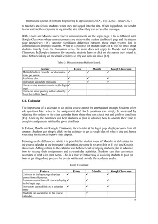 International Journal of Software Engineering & Applications (IJSEA), Vol.12, No.1, January 2021
19
to teachers and fellow students when they are logged into the site. When logged out, the sender
has to wait for the recipients to log into the site before they can access the messages.
Both E-loox and Moodle users receive announcements on the login page. This is different with
Google Classroom where announcements are made on the student dashboard page and the stream
page respectively [15]. Another significant difference between these three systems lies in
communication amongst students. While it is possible for student users of E-loox to email other
students directly from the discussion areas, the same does not apply to Moodle and Google
Classroom. In Google classroom for example, students have to click on the person they intend to
email before clicking on the email icon box so they can send an email [12].
Table 3: Discussion area/Bulletin Board.
Feature E-loox Moodle Google Classroom
Multiplebulletin boards or discussion
areas per course.
Real time chat
Instructors can delete messages
Users receive announcements on the login
page.
Users can email posting authors directly
from the bulletin board.
6.4. Calendar
The importance of a calendar to an online course cannot be emphasized enough. Students often
ask questions like: when is the assignment due? Such questions can simply be answered by
referring the student to the class calendar from where they can check out and confirm deadlines
[15]. Knowing the deadlines can help students to plan in advance how to allocate their time to
complete assignments within the given deadlines.
In E-loox, Moodle and Google Classroom, the calendar at the login page displays events from all
courses. Students can simply click on the calendar to get a rough idea of what is due and hence
what they should focus before time elapses.
Focusing on the differences, while it is possible for student users of Moodle to add entries to
the course calendar at the instructor’s discretion, the same is not possible in E-loox and Google
classroom. Adding entries to the calendar can be beneficial in helping students plan in advance
how to balance their assignments and co-curricular activities. Students can then customize
calendars to meet with their needs. This is a more effective way of assisting students to plan on
how to get things done prepare for events within and outside the academic realm.
Table 4: Calendar
Feature E-loox Moodle Google Classroom
Calendar in the login page displays
events from all courses.
Announcements from all courses display
in the login page.
Instructors can add links to a calendar
entry
Students can add entries to the course
calendar.
 
