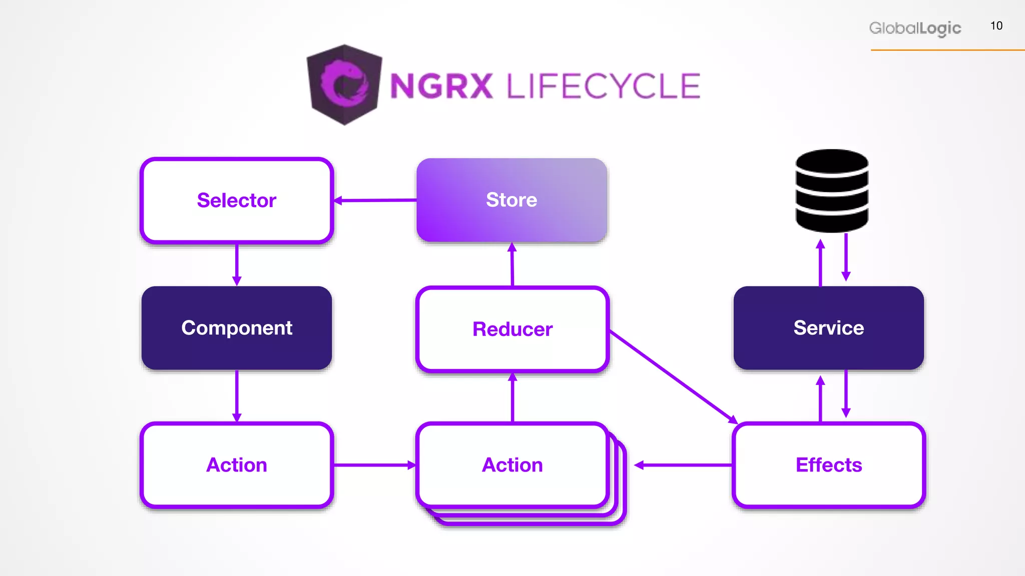 10
ActionsActions
Store
Reducer
ActionAction Effects
Component Service
Selector
 