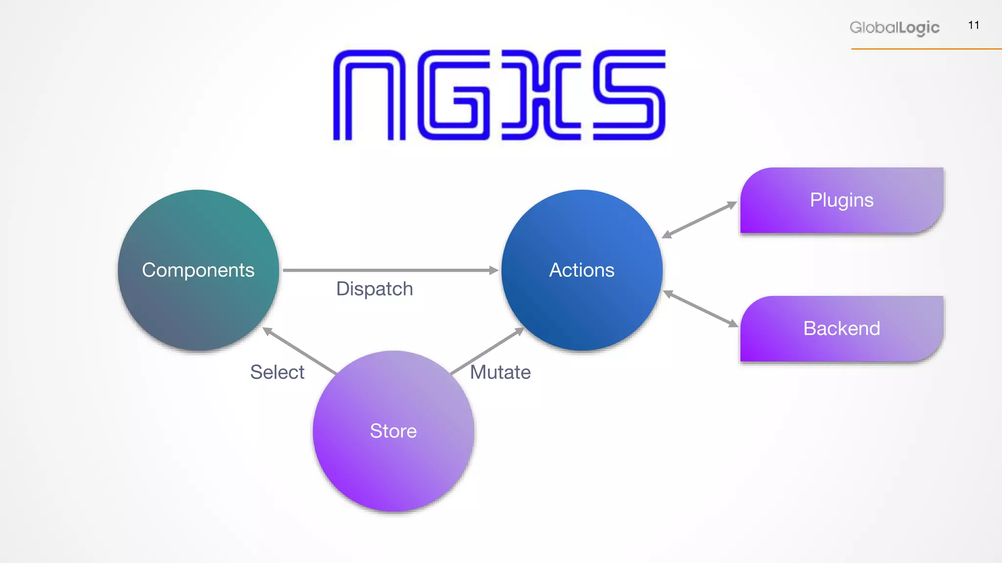 11
Components Actions
Store
Plugins
Backend
Select
Dispatch
Mutate
 