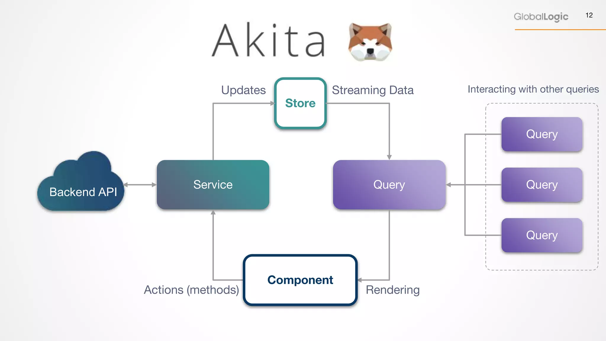 12
Backend API
Service
Store
Query Query
Query
Query
Updates Streaming Data
Component
Actions (methods) Rendering
Interacting with other queries
 