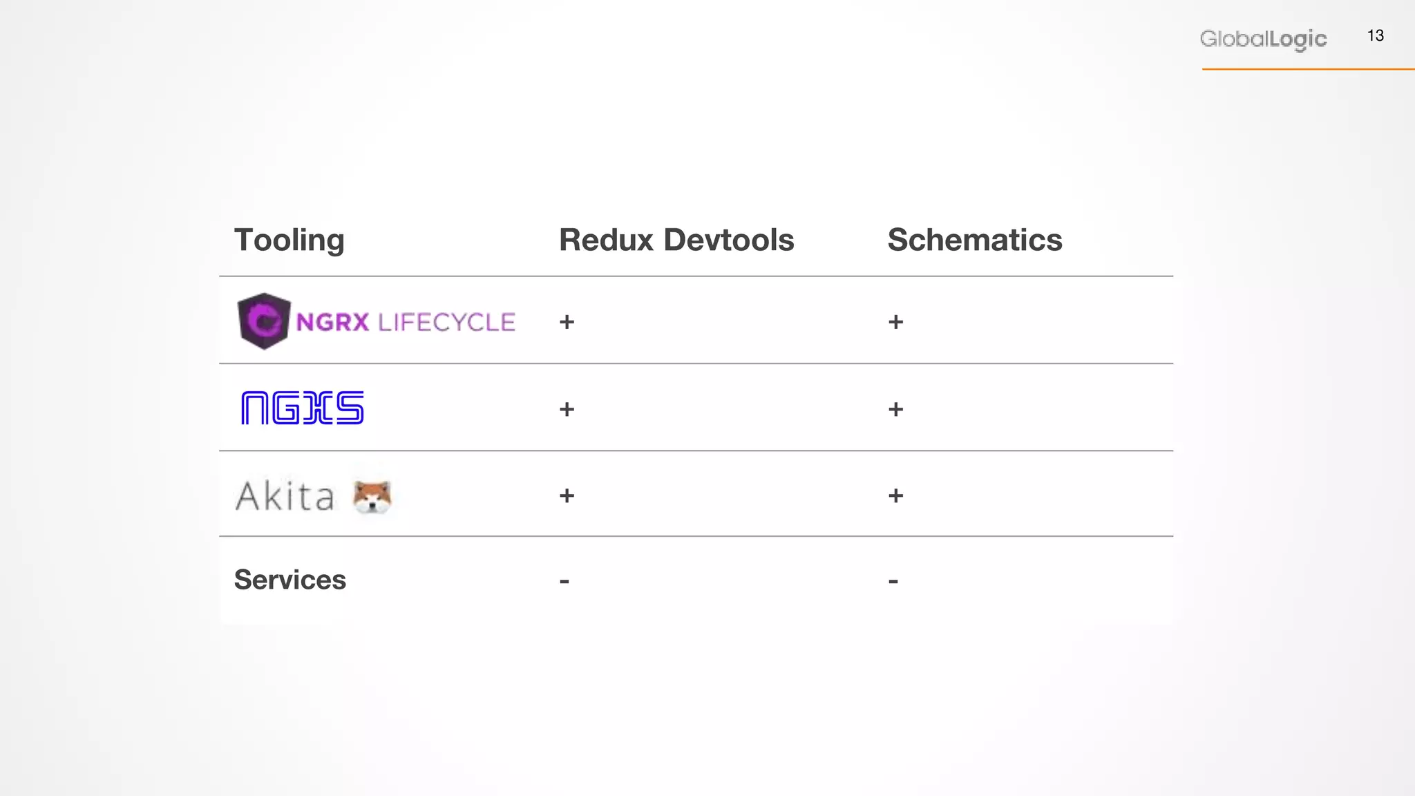 13
Tooling Redux Devtools Schematics
+ +
+ +
+ +
Services - -
 