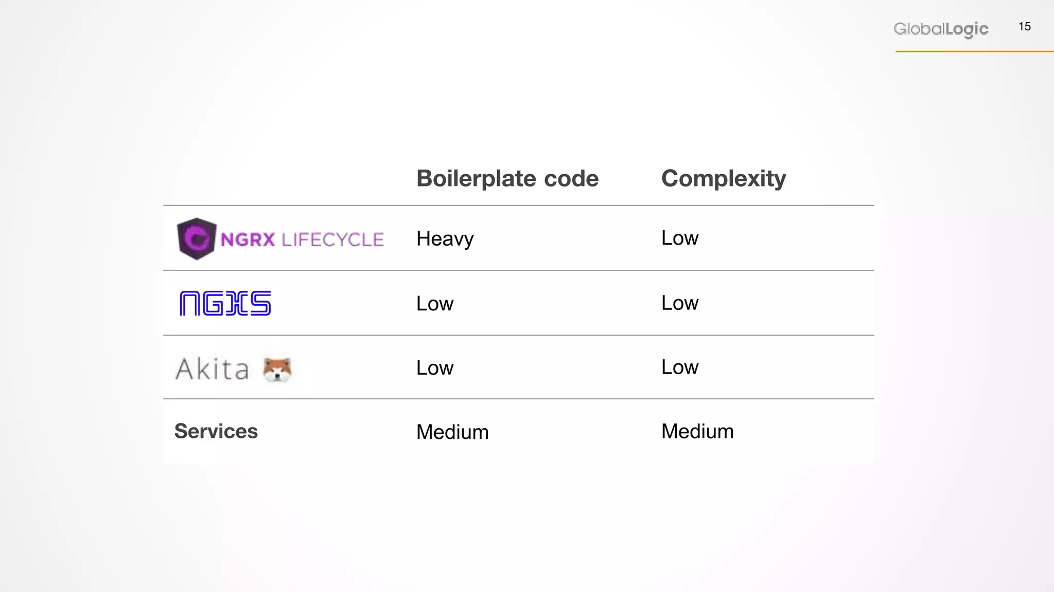 15
Boilerplate code Complexity
Heavy Low
Low Low
Low Low
Services Medium Medium
 