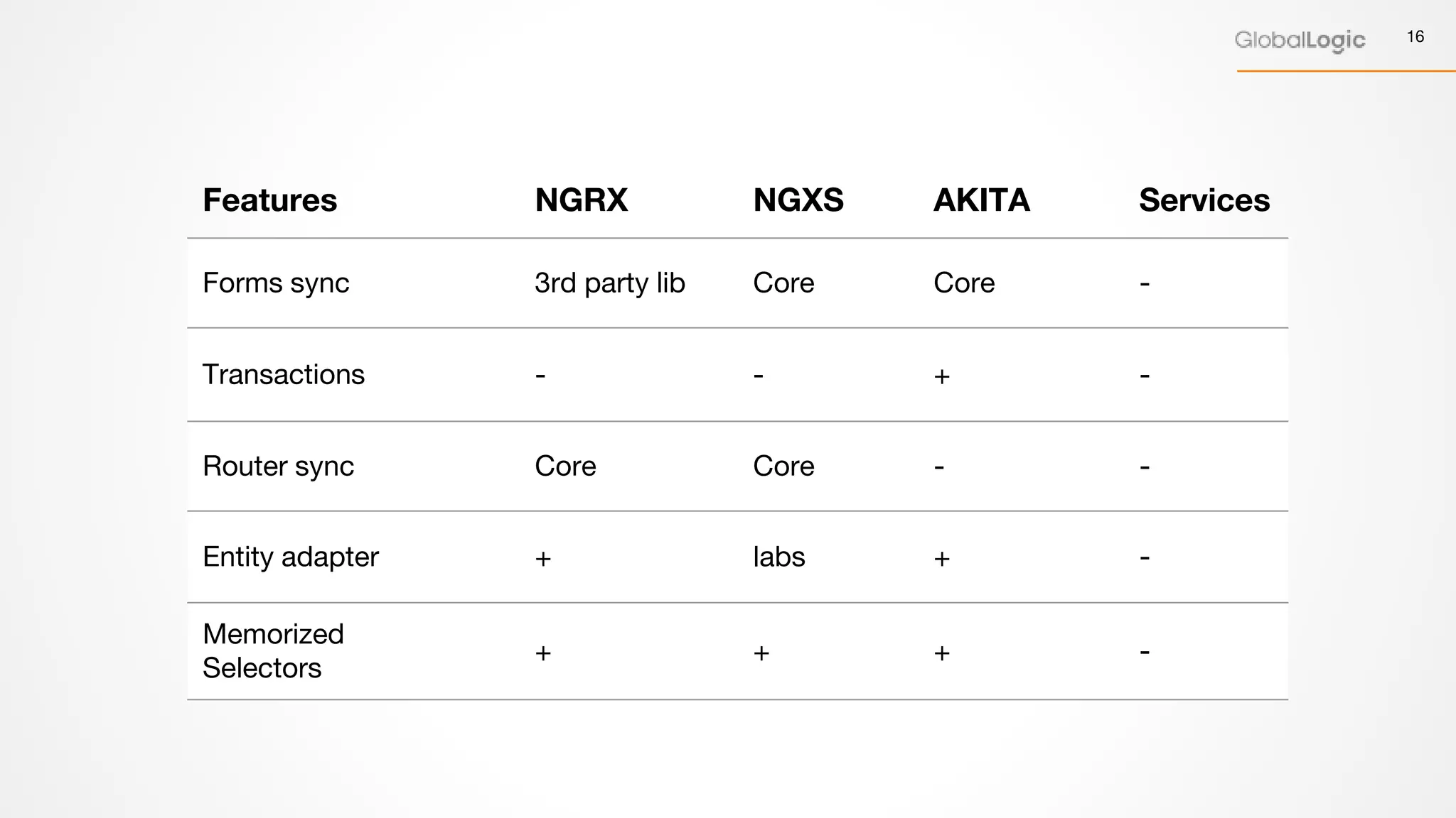 16
Features NGRX NGXS AKITA Services
Forms sync 3rd party lib Core Core -
Transactions - - + -
Router sync Core Core - -
Entity adapter + labs + -
Memorized
Selectors
+ + + -
 