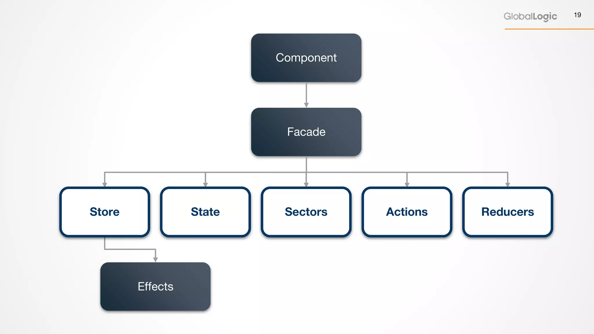 19
Component
Facade
Effects
Store State Sectors Actions Reducers
 