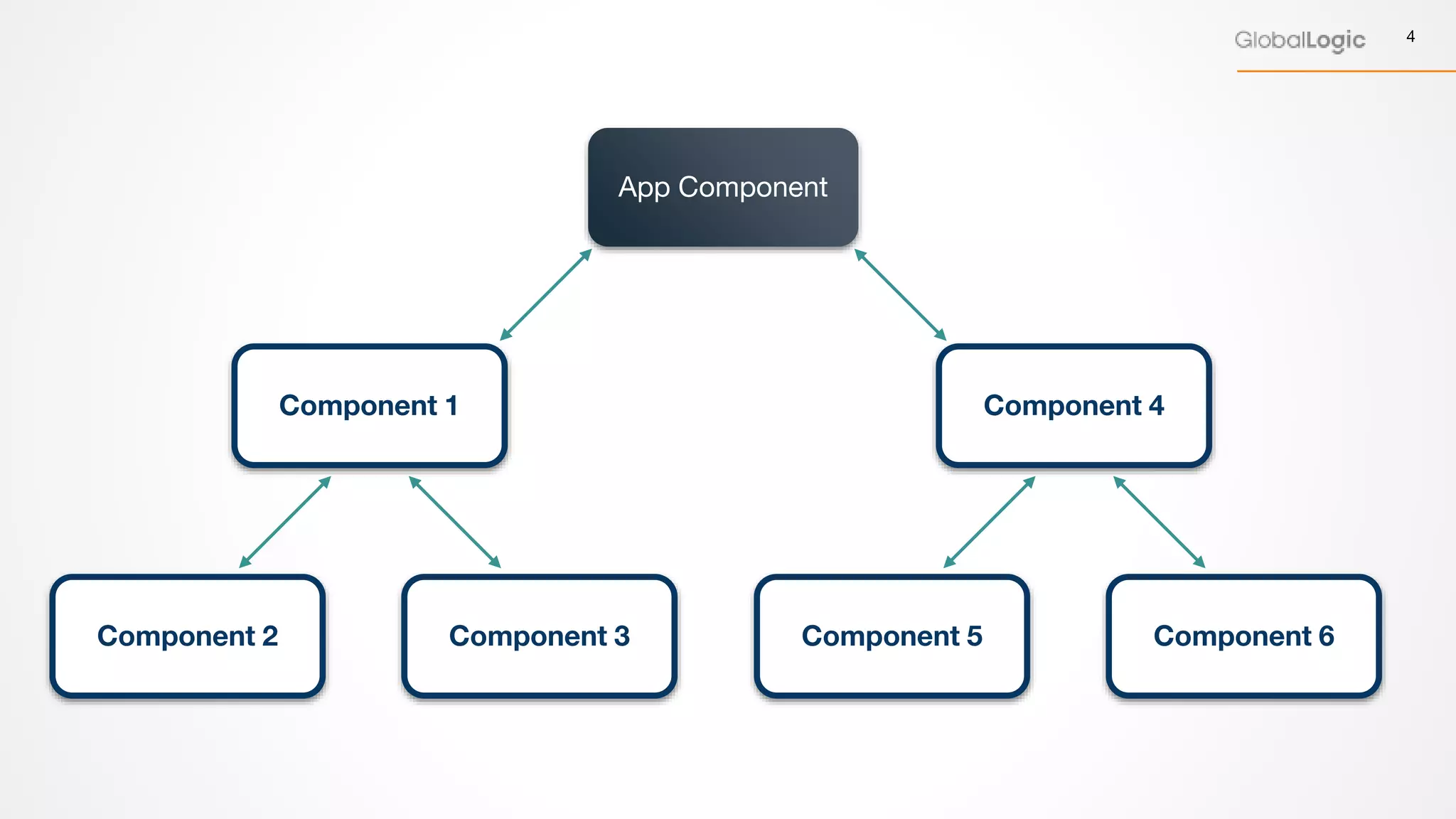 4
App Component
Component 1
Component 2 Component 3
Component 4
Component 5 Component 6
 