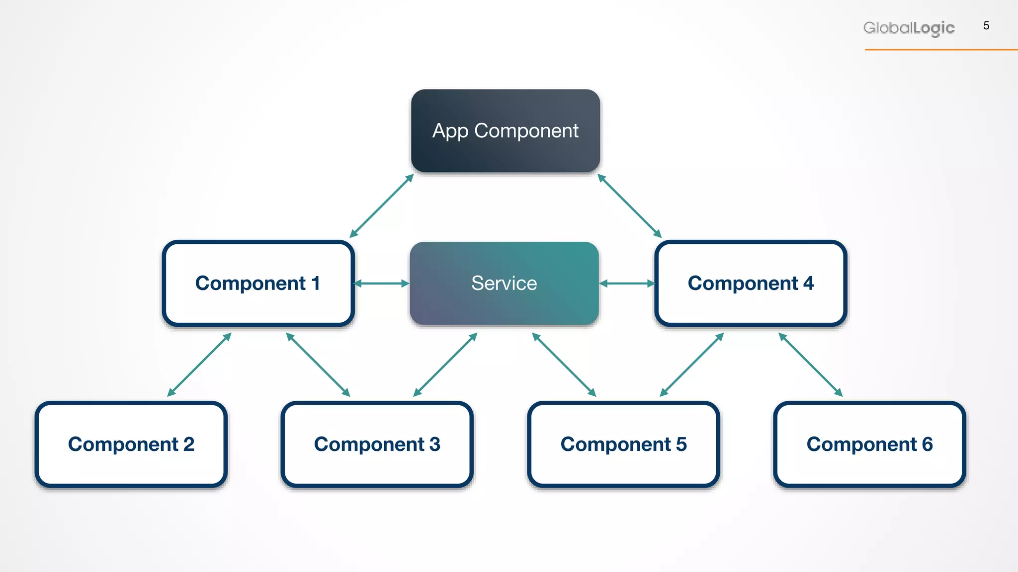 5
App Component
Component 1
Component 2 Component 3
Component 4
Component 5 Component 6
Service
 