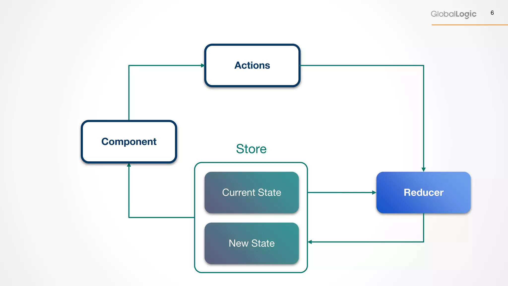 6
Actions
Current State
New State
Reducer
Store
Component
 