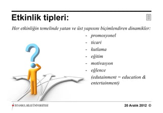Etkinlik tipleri:                                                     
Her etkinliğin temelinde yatan ve üst yapısını biçimlendiren dinamikler:
                                       - promosyonel
                                       - ticari
                                       - kutlama
                                       - eğitim
                                       - motivasyon
                                       - eğlence
                                         (edutainment = education &
                                         entertainment)



                                                          20 Aralık 2012 ©
 