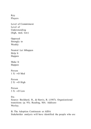 Key
Players
Level of Commitment
Level of
Understanding
(high, med, low)
Opposed
Strongly to
Weakly
Neutral Let ItHappen
Help It
Happen
Make It
Happen
Person
1 X →O Med
Person
2 X →O High
Person
3 X →O Low
Etc.
Source: Beckhard, R., & Harris, R. (1987). Organizational
transitions (p. 95). Reading, MA: Addison-
Wesley.
B. The Adoption Continuum or AIDA
Stakeholder analysis will have identified the people who are
 