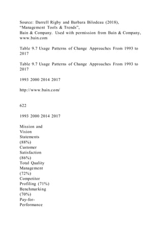 Source: Darrell Rigby and Barbara Bilodeau (2018),
“Management Tools & Trends”,
Bain & Company. Used with permission from Bain & Company,
www.bain.com
Table 9.7 Usage Patterns of Change Approaches From 1993 to
2017
Table 9.7 Usage Patterns of Change Approaches From 1993 to
2017
1993 2000 2014 2017
http://www.bain.com/
622
1993 2000 2014 2017
Mission and
Vision
Statements
(88%)
Customer
Satisfaction
(86%)
Total Quality
Management
(72%)
Competitor
Profiling (71%)
Benchmarking
(70%)
Pay-for-
Performance
 