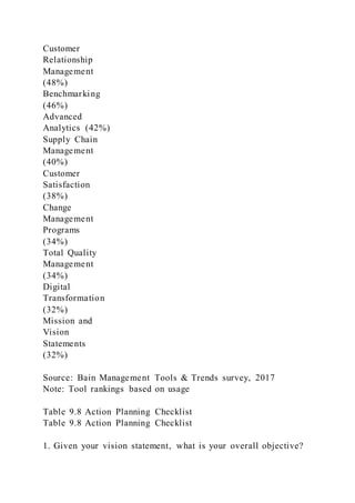 Customer
Relationship
Management
(48%)
Benchmarking
(46%)
Advanced
Analytics (42%)
Supply Chain
Management
(40%)
Customer
Satisfaction
(38%)
Change
Management
Programs
(34%)
Total Quality
Management
(34%)
Digital
Transformation
(32%)
Mission and
Vision
Statements
(32%)
Source: Bain Management Tools & Trends survey, 2017
Note: Tool rankings based on usage
Table 9.8 Action Planning Checklist
Table 9.8 Action Planning Checklist
1. Given your vision statement, what is your overall objective?
 