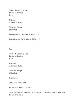 Tactic PercentageUse
Initial Adoption
Rate
Ultimate
Adoption Rate
Time to Adopt
(Months)
Intervention 16% 100% 82% 11.2
Participation 20% 80.6% 71% 19.0
633
Tactic PercentageUse
Initial Adoption
Rate
Ultimate
Adoption Rate
Time to Adopt
(Months)
Persuasion
35% 65% 49% 20.0
Edict 29% 51% 35% 21.5
This section has outlined a variety of influence tactics that can
be used to build
 