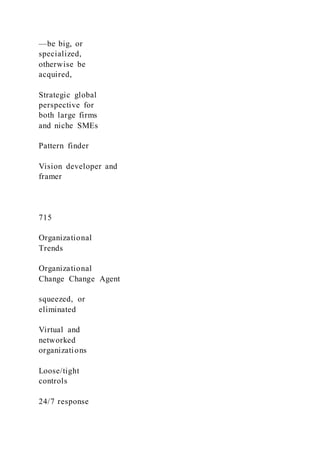 —be big, or
specialized,
otherwise be
acquired,
Strategic global
perspective for
both large firms
and niche SMEs
Pattern finder
Vision developer and
framer
715
Organizational
Trends
Organizational
Change Change Agent
squeezed, or
eliminated
Virtual and
networked
organizations
Loose/tight
controls
24/7 response
 