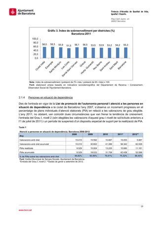                                                                                                 Tinència d’Alcaldia de Qualitat de Vida,
                                                                                                Igualtat i Esports.
                                                                                                 
                                                                                                Plaça Sant Jaume, s/n
                                                                                                08002 Barcelona

                                                                                                 

                                Gràfic 3. Índex de sobreenvelliment per districtes (%)
                                                    Barcelona 2011
              100,0
                  80,0
                         58,0     58,5   55,9             56,1      56,5   53,5     53,9    53,2    54,2       55,3
                  60,0                           51,5
                  40,0
                  20,0
                   0,0




                                                                                                                         
           Nota: índex de sobreenvelliment: (població de 75 i més / població de 65 i més) x 100.
           Font: elaboració pròpia basada en indicadors sociodemogràfics del Departament de Recerca i Coneixement.
          Observatori Social de l’Ajuntament Barcelona.



2.1.4     Persones en situació de dependència

Des de l’entrada en vigor de la Llei de promoció de l’autonomia personal i atenció a les persones en
situació de dependència a la ciutat de Barcelona l’any 2007, s’observa un increment progressiu en el
percentatge de plans individuals d’atenció elaborats (PIA) en relació a les valoracions de grau elegible.
L’any 2011, no obstant, van coincidir dues circumstàncies que van frenar la tendència de creixement:
l’entrada del Grau I, nivell 2 (són elegibles les valoracions d’aquest grau i nivell de sol·licituds anteriors a
l’1 de juliol de 2011) i un període de suspensió d’un dispositiu especial de suport per la realització de PIA.

Taula 1

Atenció a persones en situació de dependència. Barcelona 2008-2012
                                                  2008           2009                  2010            2011*            2012**
Any
Valoracions amb dret                                       15.010          15.592          10.687          15.053            5.687
Valoracions amb dret acumulat                             15.010           30.602          41.289          56.342           62.029
PIAs realitzats                                             8.529          10.004          13.225          10.680           11.161
PIAs acumulats                                              8.529          18.533          31.758          42.438           53.599
% de PIAs sobre les valoracions amb dret                  56,82%           60,56%          76,91%         75,32%            86,40%
Font: Institut Municipal de Serveis Socials. Ajuntament de Barcelona.
*Entrada del Grau I, nivell 2. **Dades de gener a setembre de 2012.




                                                                                                                                 19 
 
www.bcn.cat
 
 