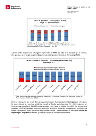                                                                                            Tinència d’Alcaldia de Qualitat de Vida,
                                                                                           Igualtat i Esports.
                                                                                            
                                                                                           Plaça Sant Jaume, s/n
                                                                                           08002 Barcelona

                                                                                            



                                  Gràfic 5. Nacionals i estrangers de 20 a 49
                                           anys. (%) Barcelona 2011

                                      Nacionalitat espanyola    Nacionalitat estrangera



                                                                           21,63      15,43
                              29,11                  37,26     27,87
                                         40,30


                                                                           78,37      84,57
                              70,89                  62,74     72,13
                                         59,70



                           20-24 anys 25-29 anys 30-34 anys 35-39 anys 40-44 anys 45-49 anys
                        Font: elaboració pròpia basada en dades del Departament d'Estadística municipal.
                        Lectura del Padró Municipal d'Habitants a 30.6.2011.



A Ciutat Vella, les persones estrangeres representen el 41,6% del total de la població que hi resideix,
xifra que supera de llarg la proporció de persones estrangeres de la resta de districtes (gràfic 6).


                      Gràfic 6. Població autòctona i estrangera per districtes. (%)
                                            Barcelona 2011


                                      Percentatge de població estrangera al districte
                                      Percentatge de població espanyola al districte


              58,4%
                      82,1%     80,0%       87,6%      88,6%     84,3%     86,9%      83,1%      86,5%        84,4%


              41,6%
                      17,9%     20,0%       12,4%      11,4%     15,7%     13,1%      16,9%      13,5%        15,6%




      Font: elaboració pròpia basada en dades del Departament d'Estadística. Ajuntament de Barcelona. Lectura del
      Padró Municipal d'Habitants a 30.6.2011.


Hem de notar, però, que en els darrers anys estem davant d’un estancament de la població estrangera,
fet que evidencia un canvi de tendència migratòria. Mentre que el període 2001-2009 registrava un
increment exponencial de 241.490 noves persones immigrants, el període 2010-2012 ha registrat una
davallada de 12.740 persones immigrants a la ciutat. Aquest fet, juntament amb l’augment de matrimonis
mixtos i la davallada de sol·licituds de reagrupament familiar i d’arrelament social, fan palès el canvi en
el paradigma migratori de la ciutat, que es veu accentuat pels canvis econòmics.




                                                                                                                          22 
 
www.bcn.cat
 
 