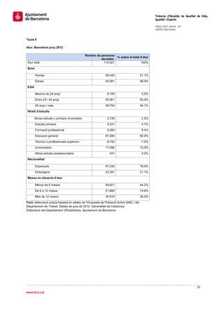                                                                                                Tinència d’Alcaldia de Qualitat de Vida,
                                                                                               Igualtat i Esports.
                                                                                                
                                                                                               Plaça Sant Jaume, s/n
                                                                                               08002 Barcelona

                                                                                                
Taula 6

Atur. Barcelona juny 2012

                                                 Nombre de persones
                                                                     % sobre el total d’atur
                                                           aturades
    Atur total                                               110.521                  100%
    Sexe

           Homes                                              56.440                   51,1%
           Dones                                              54.081                   48,9%
    Edat

           Menors de 24 anys                                   6.106                   5,5%
           Entre 25 i 44 anys                                 55.661                   50,4%
           45 anys i més                                      48.754                   44,1%
    Nivell d’estudis

           Sense estudis o primaris incomplets                 2.739                   2,5%
           Estudis primaris                                    5.231                   4,7%
           Formació professional                               9.284                   8,4%
           Educació general                                   67.280                   60,9%
           Tècnics o professionals superiors                   8.150                   7,4%
           Universitaris                                      17.596                   15,9%
           Altres estudis postsecundaris                         241                   0,2%
    Nacionalitat

           Espanyola                                          87.230                   78,9%
           Estrangera                                         23.291                   21,1%
    Mesos en situació d’atur

           Menys de 6 mesos                                   48.821                   44,2%
           De 6 a 12 mesos                                    21.884                   19,8%
           Més de 12 mesos                                    39.816                   36,0%
Font: elaboració pròpia basada en dades de l’Enquesta de Població Activa (INE) i del
Departament de Treball. Dades de juny de 2012. Generalitat de Catalunya.
Elaboració del Departament d'Estadística. Ajuntament de Barcelona.




                                                                                                                              29 
 
www.bcn.cat
 
 