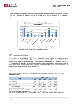                                                                                                             Tinència d’Alcaldia de Qualitat de Vida,
                                                                                                            Igualtat i Esports.
                                                                                                             
                                                                                                            Plaça Sant Jaume, s/n
                                                                                                            08002 Barcelona

                                                                                                             
L’anàlisi per districte ens mostra que on es van destinar més rendes mínimes d’inserció l’any 2011 és a
Ciutat Vella i Nou Barris, ja que entre ambdós van rebre el 34,4% del total de rendes de la ciutat (gràfic
11).



                                      Gràfic 11. Nombre de beneficiaris de RMI per districte.
                                                         Barcelona 2011
                          1.400    1.201
                          1.200                                                                  996
                          1.000
                                                                                                                    729
                            800                                                            656
                                                        560
                            600             443                                                            406
                            400                                                   287
                                                                        170
                            200                                 70
                              0




                         Font: elaboració pròpia basada en dades del Departament de Recerca i Coneixement.
                         Àrea Qualitat de Vida, Igualtat i Esports. Ajuntament de Barcelona.




2.2.7        Pensions no contributives

Les pensions no contributives (PNC) són una altra de les ajudes socials que es proporcionen a
aquelles persones que, ja sigui per edat o invalidesa, es veuen impossibilitades per treballar i, per tant,
per aconseguir una font d’ingressos estable. L’import anual d’aquests ajuts és de 4.574 euros repartits en
14 mensualitats són uns 325€ al mes. Així, tot i aquesta ajuda econòmica, les persones grans que no
tenen xarxes socials solen tenir forts riscos d’exclusió, si depenen exclusivament d’aquestes pensions, ja
que solen tenir també problemes de mobilitat (taula 8).


Taula 8

Evolució de les pensions no contributives de la Seguretat Social i ajuts complementaris a les pensions de viduïtat a
Barcelona (2007-2011)


                                                                                  BARCELONA
                           PNC
                                                                2007      2008       2009          2010            2011
    PNC de jubilació                                           8.207     7.977          7.737     7.632           7.565
          Import mitjà anual                                  3.976 €   4.287 €     4.341 €      4.386 €         4.574€
    PNC d'invalidesa                                           7.617     7.648          7.694     7.782           7.892
         Import mitjà anual                                   4.427 €   4.752 €     4.802 €      4.878 €        5.049 €
    Fons d’Assistència Social (FAS)                               17          9            9           6             5
    Llei d’integració social dels minusvàlids (LISMI)  378       282        240            212         184
 Ajuts complementaris a les pensions de viduïtat   13.388    12.102       6.029          5.112       4.646
Font: Idescat i Departament de Recerca i Coneixement. Àrea Qualitat de Vida, Igualtat i Esports. Ajuntament de Barcelona.




                                                                                                                                           31 
 
www.bcn.cat
 
 