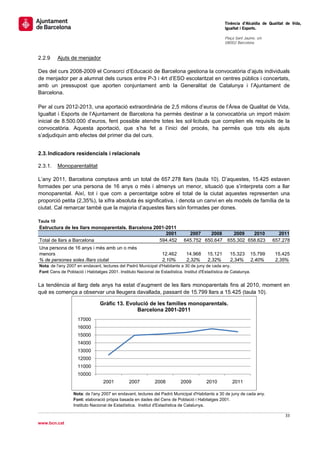                                                                                                   Tinència d’Alcaldia de Qualitat de Vida,
                                                                                                  Igualtat i Esports.
                                                                                                   
                                                                                                  Plaça Sant Jaume, s/n
                                                                                                  08002 Barcelona

                                                                                                   
2.2.9      Ajuts de menjador

Des del curs 2008-2009 el Consorci d’Educació de Barcelona gestiona la convocatòria d’ajuts individuals
de menjador per a alumnat dels cursos entre P-3 i 4rt d’ESO escolaritzat en centres públics i concertats,
amb un pressupost que aporten conjuntament amb la Generalitat de Catalunya i l’Ajuntament de
Barcelona.

Per al curs 2012-2013, una aportació extraordinària de 2,5 milions d’euros de l’Àrea de Qualitat de Vida,
Igualtat i Esports de l’Ajuntament de Barcelona ha permès destinar a la convocatòria un import màxim
inicial de 8.500.000 d’euros, fent possible atendre totes les sol·licituds que complien els requisits de la
convocatòria. Aquesta aportació, que s’ha fet a l’inici del procés, ha permès que tots els ajuts
s’adjudiquin amb efectes del primer dia del curs.


2.3. Indicadors residencials i relacionals

2.3.1.     Monoparentalitat

L’any 2011, Barcelona comptava amb un total de 657.278 llars (taula 10). D’aquestes, 15.425 estaven
formades per una persona de 16 anys o més i almenys un menor, situació que s’interpreta com a llar
monoparental. Així, tot i que com a percentatge sobre el total de la ciutat aquestes representen una
proporció petita (2,35%), la xifra absoluta és significativa, i denota un canvi en els models de família de la
ciutat. Cal remarcar també que la majoria d’aquestes llars són formades per dones.

Taula 10
Estructura de les llars monoparentals. Barcelona 2001-2011
                                                      2001                    2007    2008              2009     2010       2011
Total de llars a Barcelona                         594.452                  645.752 650.647           655.302  658.623    657.278
Una persona de 16 anys i més amb un o més
menors                                                           12.462       14.968     15.121        15.323   15.799      15.425
% de persones soles /llars ciutat                                2,10%        2,32%      2,32%         2,34%    2,40%       2,35%
Nota:  de l'any 2007 en endavant, lectures del Padró Municipal d'Habitants a 30 de juny de cada any. 
Font Cens de Població i Habitatges 2001. Instituto Nacional de Estadística. Institut d'Estadística de Catalunya. 
    :


La tendència al llarg dels anys ha estat d’augment de les llars monoparentals fins al 2010, moment en
què es comença a observar una lleugera davallada, passant de 15.799 llars a 15.425 (taula 10).

                                Gràfic 13. Evolució de les famílies monoparentals.
                                               Barcelona 2001-2011
                    17000
                    16000
                    15000
                    14000
                    13000
                    12000
                    11000
                    10000
                                  2001         2007          2008          2009         2010            2011

                  Nota: de l'any 2007 en endavant, lectures del Padró Municipal d'Habitants a 30 de juny de cada any.
                  Font: elaboració pròpia basada en dades del Cens de Població i Habitatges 2001.
                  Instituto Nacional de Estadística. Institut d'Estadística de Catalunya.

                                                                                                                                 33 
 
www.bcn.cat
 
 