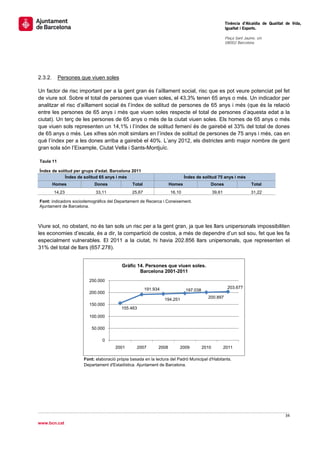                                                                                                         Tinència d’Alcaldia de Qualitat de Vida,
                                                                                                        Igualtat i Esports.
                                                                                                         
                                                                                                        Plaça Sant Jaume, s/n
                                                                                                        08002 Barcelona

                                                                                                         




2.3.2.         Persones que viuen soles

Un factor de risc important per a la gent gran és l’aïllament social, risc que es pot veure potenciat pel fet
de viure sol. Sobre el total de persones que viuen soles, el 43,3% tenen 65 anys o més. Un indicador per
analitzar el risc d’aïllament social és l’índex de solitud de persones de 65 anys i més (que és la relació
entre les persones de 65 anys i més que viuen soles respecte el total de persones d’aquesta edat a la
ciutat). Un terç de les persones de 65 anys o més de la ciutat viuen soles. Els homes de 65 anys o més
que viuen sols representen un 14,1% i l’índex de solitud femení és de gairebé el 33% del total de dones
de 65 anys o més. Les xifres són molt similars en l’índex de solitud de persones de 75 anys i més, cas en
què l’índex per a les dones arriba a gairebé el 40%. L’any 2012, els districtes amb major nombre de gent
gran sola són l’Eixample, Ciutat Vella i Sants-Montjuïc.

    Taula 11

Índex de solitud per grups d'edat. Barcelona 2011
            Índex de solitud 65 anys i més                                     Índex de solitud 75 anys i més
         Homes                Dones               Total                Homes                Dones                      Total
          14,23                33,11              25,67                16,10                    39,61                 31,22

Font: indicadors sociodemogràfics del Departament de Recerca i Coneixement.
Ajuntament de Barcelona.



Viure sol, no obstant, no és tan sols un risc per a la gent gran, ja que les llars unipersonals impossibiliten
les economies d’escala, és a dir, la compartició de costos, a més de dependre d’un sol sou, fet que les fa
especialment vulnerables. El 2011 a la ciutat, hi havia 202.856 llars unipersonals, que representen el
31% del total de llars (657.278).


                                            Gràfic 14. Persones que viuen soles.
                                                    Barcelona 2001-2011
                           250.000
                                                          191.934                                           203.677
                                                                               197.038
                           200.000
                                                                    194.251                200.897
                           150.000
                                            155.463
                           100.000

                             50.000

                                  0
                                         2001       2007        2008       2009          2010           2011

                         Font: elaboració pròpia basada en la lectura del Padró Municipal d'Habitants.
                         Departament d'Estadística. Ajuntament de Barcelona.




                                                                                                                                       34 
 
www.bcn.cat
 
 
