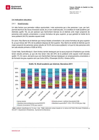                                                                                              Tinència d’Alcaldia de Qualitat de Vida,
                                                                                             Igualtat i Esports.
                                                                                              
                                                                                             Plaça Sant Jaume, s/n
                                                                                             08002 Barcelona

                                                                                              


2.4. Indicadors educatius

2.4.1.    Nivell formatiu

Un dels factors que permeten millors oportunitats i més autonomia per a les persones i que, per tant,
permet disminuir els riscos d’exclusió social, és un bon nivell educatiu. Si s’analitza el nivell acadèmic per
districtes (gràfic 16), es pot apreciar que Sarrià-Sant Gervasi és el districte amb major proporció de
persones amb estudis universitaris o cursos formatius de grau superior, ja que gairebé la meitat de la
seva població (44,3%) assoleix aquest nivell.

En canvi, Nou Barris és el districte que menys titulats universitaris o de cursos formatius de grau superior
té, ja que menys del 10% de la població disposa de títol superior. Nou Barris és també el districte que té
major proporció de persones sense estudis (el 16,3% de la seva població) i el que té més persones amb
tan sols estudis primaris o EGB (el 30%).

Ciutat Vella, Sants-Montjuïc i Sant Andreu també destaquen per la seva proporció d’habitants que només
tenen estudis primaris, ja que els tres tenen més del 24% de la població amb aquest nivell educatiu
(gràfic 17). En canvi, els barris que com Sarrià-Sant Gervasi destaquen en ensenyaments universitaris o
de formació de grau superior són Les Corts (35%), l’Eixample (33,9%) i Gràcia (34%).


                            Gràfic 16. Nivell acadèmic per districte. Barcelona 2011

    100%
                                                                                            10,1%      17,0%
               23,7%                 18,9%                                      18,5%                                20,1%
     80%                  33,9%                  35,0%               34,0%                  19,1%
                                                          44,3%
                                     22,0%                                      23,3%                  24,1%         22,7%
               18,7%
     60%                                                                                    24,4%
                          25,7%                  26,3%               25,2%
               18,2%                 21,4%                                      22,6%                  23,3%         22,2%
     40%                                                  27,0%
                          17,6%                  16,9%               17,7%                  30,0%
               29,4%                 27,0%                13,7%                 23,1%                  24,7%         23,6%
     20%
                          15,9%                  14,5%               15,9%
                                                           9,2%                             16,3%
                9,9%       6,8%      10,6%        7,4%     5,7%       7,1%      12,4%                  10,8%         11,4%
         0%




          sense estudis                                           Estudis primaris / certificat d'escolaritat/ EGB
          Batxillerat elemental/graduat escolar/ESO/FPI           Batxillerat superior/BUP / COU / FPII /CFGM grau mitjà
          Estudis Universitaris/ CFGS grau superior

 Nota: població classificada de 16 anys i més. Font: elaboració pròpia basada en la lectura del Padró Municipal d'Habitants a
30.6.2011. Departament d'Estadística. Ajuntament de Barcelona.




                                                                                                                             36 
 
www.bcn.cat
 
 