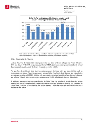                                                                                                Tinència d’Alcaldia de Qualitat de Vida,
                                                                                               Igualtat i Esports.
                                                                                                
                                                                                               Plaça Sant Jaume, s/n
                                                                                               08002 Barcelona

                                                                                                


                              Gràfic 17. Percentatge de població sense estudis o amb
                                  estudis primaris per districtes. Barcelona 2011
                 50%                                                                     46,3%
                          39,3%             37,7%
                 40%                                                            35,5%              35,5% 35,0%

                 30%
                                   22,7%             21,9%             23,1%
                 20%                                          14,9%

                 10%

                   0%




              Nota: població classificada de 16 anys i més. Font: elaboració pròpia basada en la lectura del Padró
              Municipal d'Habitants a 30.6.2011. Departament d'Estadística. Ajuntament de Barcelona.


2.4.2.   Nacionalitat de l’alumnat

La taxa d’alumnat de nacionalitat estrangera mostra una clara tendència a l’alça des d’inicis dels anys
2000 fins al curs 2010-2011, en què es va arribar a l’11,9% d’alumnes estrangers en relació amb el total
d’alumnes de la ciutat. A partir de llavors l’evolució es mostra estable.

Pel que fa a la distribució dels alumnes estrangers per districtes, tot i que cap districte acull un
percentatge molt elevat d’alumnes estrangers sobre el total (Nou Barris és el districte que n’escolaritza
un major percentatge, el 15,39% del total dels alumnes immigrants a la ciutat), sí que és notori observar
que a Ciutat Vella els alumnes estrangers representen el 28,2% del total dels alumnes del districte.

Si analitzem les regions d’origen dels alumnes de Ciutat Vella i de Nou Barris també observem alguns
biaixos. Més del 26% dels alumnes magrebins i més del 30% dels asiàtics i d’Oceania van a escoles de
Ciutat Vella; i més del 35% d’africans, que no del Magreb, i gairebé el 20% dels llatinoamericans van a
escoles de Nou Barris.




                                                                                                                              37 
 
www.bcn.cat
 
 