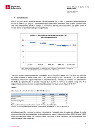                                                                                                       Tinència d’Alcaldia de Qualitat de Vida,
                                                                                                      Igualtat i Esports.
                                                                                                       
                                                                                                      Plaça Sant Jaume, s/n
                                                                                                      08002 Barcelona

                                                                                                       

2.4.4.     Fracàs escolar

El curs 2010-11, la taxa de fracàs escolar a 4t d’ESO va ser del 15,59%. S’aprecia un declivi respecte a
la taxa de 2006-07 (18,1%), tot i l’estancament d’aquesta millora respecte al curs 2008-09. Continua sent
una xifra considerable, tenint en compte la importància de l’educació secundària per poder entrar al
mercat laboral en condicions adequades (gràfic 20).



                                    Gràfic 21. Evolució del fracàs escolar a 4t d'ESO.
                                                  Barcelona 2006-2011
                    20
                                      18,1
                                                        17,36
                                                                           16,17                                15,59
                    15                                                                       15,02


                    10


                      5


                      0
                              2006-07           2007-08            2008-09           2009-10          2010-2011

                    Font: elaboració pròpia basada en dades del recull estadístic L’escolarització a la ciutat de
                    Barcelona. Curs 2010-2011 del Consorci d’Educació de Barcelona.



Tot i que l’índex d’absentisme escolar a Barcelona el curs 2010-2011 va ser del 0,73, hi ha tres districtes
on aquest índex es va doblar: Ciutat Vella (1,94), Sants-Montjuïc (1,17) i Nou Barris (1,83), els mateixos
districtes que reuneixen pitjors condicions en els àmbits laboral i educatiu, tal com s’ha vist anteriorment.
Un factor que pot dificultar el procés d’inclusió d’un alumne és l’entrada a l’escola a mig curs. A la
següent taula es presenten les dades d’altes i baixes de matrícula durant el curs 2010-2011.

Taula 13

Altes i baixes de matrícula durant el curs 2010-2011. Barcelona

                                                        Altes         Baixes            Increment net
Educació infantil                                       1806             1611                      195
Primària                                                2356             2370                      -14
Secundària obligatòria                                  1965             2136                     -171
Total                                                    6127            6117                  10
Font: recull estadístic L'escolarització a la ciutat de Barcelona. Curs 2010-2011.
Consorci d'Educació de Barcelona. Les dades corresponen al període entre el 7.9.2010 i el 28.3.2011.



Un indicador que té a veure de forma més indirecta amb l’educació, però el tractament del qual té molt a
veure amb l’activitat socioeducativa, és la delinqüència juvenil. A Barcelona l’any 2011 hi havia 1.207
infants i adolescents atesos per Justícia Juvenil, xifra que ha anat disminuint de forma lleugera però
continua des del 2006 (taula 14).


                                                                                                                                     39 
 
www.bcn.cat
 
 