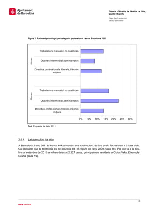                                                                                            Tinència d’Alcaldia de Qualitat de Vida,
                                                                                           Igualtat i Esports.
                                                                                            
                                                                                           Plaça Sant Jaume, s/n
                                                                                           08002 Barcelona

                                                                                            




         Figura 2. Patiment psicològic per categoria professional i sexe. Barcelona 2011




                       Treballadors manuals i no qualificats
           Homes




                         Quadres intermedis i administratius


                   Directius, professionals lliberals, i tècnics
                                     mitjans




                       Treballadors manuals i no qualificats
           Dones




                         Quadres intermedis i administratius


                   Directius, professionals lliberals,i tècnics
                                    mitjans


                                                                   0%   5%   10%     15%       20%     25%         30%
                                                                                                                          
         Font: Enquesta de Salut 2011.




2.5.4.   La tuberculosi i la sida

A Barcelona, l’any 2011 hi havia 404 persones amb tuberculosi, de les quals 79 residien a Ciutat Vella.
Cal destacar que la tendència és de descens tot i el repunt de l’any 2009 (taula 18). Pel que fa a la sida,
fins al setembre de 2012 se n’han detectat 2.327 casos, principalment residents a Ciutat Vella, Eixample i
Gràcia (taula 19).




                                                                                                                             43 
 
www.bcn.cat
 
 
