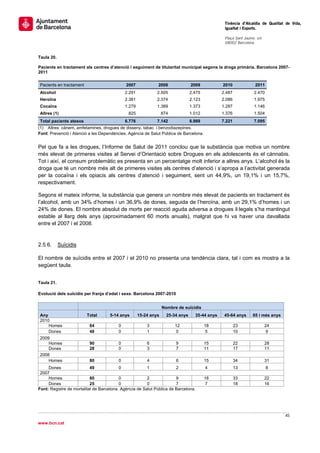                                                                                                  Tinència d’Alcaldia de Qualitat de Vida,
                                                                                                 Igualtat i Esports.
                                                                                                  
                                                                                                 Plaça Sant Jaume, s/n
                                                                                                 08002 Barcelona

                                                                                                  
Taula 20.

Pacients en tractament als centres d’atenció i seguiment de titularitat municipal segons la droga primària. Barcelona 2007-
2011

    Pacients en tractament                   2007             2008               2009           2010              2011
    Alcohol                                  2.291            2.505              2.475          2.487            2.470
    Heroïna                                  2.381            2.374              2.123          2.086            1.975
    Cocaïna                                  1.279            1.389              1.373          1.287            1.146
    Altres (1)                                825                 874            1.012          1.376            1.504
    Total pacients atesos                    6.776            7.142              6.989          7.221            7.095
(1) Altres: cànem, amfetamines, drogues de disseny, tabac i benzodiazepines.
Font: Prevenció i Atenció a les Dependències. Agència de Salut Pública de Barcelona.


Pel que fa a les drogues, l’Informe de Salut de 2011 conclou que la substància que motiva un nombre
més elevat de primeres visites al Servei d’Orientació sobre Drogues en els adolescents és el cànnabis.
Tot i així, el consum problemàtic es presenta en un percentatge molt inferior a altres anys. L’alcohol és la
droga que té un nombre més alt de primeres visites als centres d’atenció i s’apropa a l’activitat generada
per la cocaïna i els opiacis als centres d’atenció i seguiment, sent un 44,9%, un 19,1% i un 15,7%,
respectivament.

Segons el mateix informe, la substància que genera un nombre més elevat de pacients en tractament és
l’alcohol, amb un 34% d’homes i un 36,9% de dones, seguida de l’heroïna, amb un 29,1% d’homes i un
24% de dones. El nombre absolut de morts per reacció aguda adversa a drogues il·legals s’ha mantingut
estable al llarg dels anys (aproximadament 60 morts anuals), malgrat que hi va haver una davallada
entre el 2007 i el 2008.


2.5.6.        Suïcidis

El nombre de suïcidis entre el 2007 i el 2010 no presenta una tendència clara, tal i com es mostra a la
següent taula.


Taula 21.

Evolució dels suïcidis per franja d’edat i sexe. Barcelona 2007-2010


                                                                  Nombre de suïcidis
    Any                      Total   5-14 anys       15-24 anys     25-34 anys     35-44 anys    45-64 anys      65 i més anys
    2010
        Homes                 84         0               3              12               18             23               24
        Dones                 48         0               1               0                5             10                9
    2009
        Homes                 90         0               6              9                15             22               28
        Dones                 28         0               3              7                11             17               11
    2008
        Homes                 80         0               4              6                15             34               31
     Dones                 49             0             1              2                 4              13               8
 2007
     Homes                 80             0             2              9                 18             33               22
     Dones                 25             0             0              7                  7             18               16
Font: Registre de mortalitat de Barcelona. Agència de Salut Pública de Barcelona.




                                                                                                                                 45 
 
www.bcn.cat
 
 