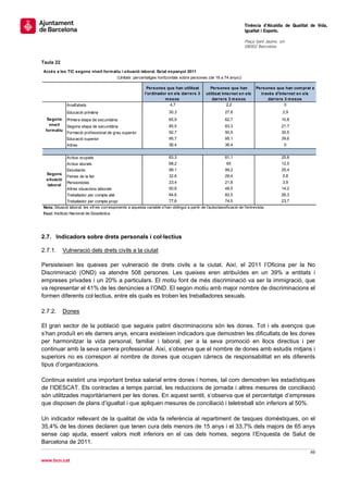                                                                                                                            Tinència d’Alcaldia de Qualitat de Vida,
                                                                                                                           Igualtat i Esports.
                                                                                                                            
                                                                                                                           Plaça Sant Jaume, s/n
                                                                                                                           08002 Barcelona

                                                                                                                            
Taula 22
    Accés a les TIC segons nivell form atiu i situació laboral. Estat espanyol 2011
                                               (Unitats: percentatges horitzontals sobre persones (de 16 a 74 anys))

                                                                Persones que han utilitzat            Persones que han           Persones que han com prat a
                                                               l'ordinador en els darrers 3         utilitzat Internet en els      través d'Internet en els
                                                                         m esos                         darrers 3 m esos              darrers 3 m esos
                 Analfabets                                                 4,7                                 2,2                            0
                 Educació primària                                            30,3                             27,6                            2,9
      Segons     Primera etapa de secundària                                  65,9                             62,7                           10,8
       nivell    Segona etapa de secundària                                   85,5                             83,3                           21,7
     form atiu
                 Formació professional de grau superior                       92,7                             90,5                           30,5
                 Educació superior                                            95,7                             95,1                           39,6
                 Altres                                                       36,4                             36,4                            0


                 Actius ocupats                                               83,3                             81,1                           25,8
                 Actius aturats                                               68,2                              65                            12,5
                 Estudiants                                                   99,1                             99,2                           25,4
     Segons
                 Feines de la llar                                            32,6                             29,4                            5,8
     situació
                 Pensionistes                                                 23,4                             21,8                            3,9
     laboral
                 Altres situacions laborals                                   50,6                             48,5                           14,2
                 Treballador per compte aliè                                  84,6                             82,5                           26,3
                 Treballador per compte propi                               77,6                              74,5                            23,7
    Nota: Situació laboral: les xifres corresponents a aquesta variable s'han obtingut a partir de l'autoclassificació de l'entrevista.
    Font: Instituto Nacional de Estadística




2.7. Indicadors sobre drets personals i col·lectius

2.7.1.          Vulneració dels drets civils a la ciutat

Persisteixen les queixes per vulneració de drets civils a la ciutat. Així, el 2011 l’Oficina per la No
Discriminació (OND) va atendre 508 persones. Les queixes eren atribuïdes en un 39% a entitats i
empreses privades i un 20% a particulars. El motiu font de més discriminació va ser la immigració, que
va representar el 41% de les denúncies a l’OND. El segon motiu amb major nombre de discriminacions el
formen diferents col·lectius, entre els quals es troben les treballadores sexuals.

2.7.2.          Dones

El gran sector de la població que segueix patint discriminacions són les dones. Tot i els avenços que
s’han produït en els darrers anys, encara existeixen indicadors que demostren les dificultats de les dones
per harmonitzar la vida personal, familiar i laboral, per a la seva promoció en llocs directius i per
continuar amb la seva carrera professional. Així, s’observa que el nombre de dones amb estudis mitjans i
superiors no es correspon al nombre de dones que ocupen càrrecs de responsabilitat en els diferents
tipus d’organitzacions.

Continua existint una important bretxa salarial entre dones i homes, tal com demostren les estadístiques
de l’IDESCAT. Els contractes a temps parcial, les reduccions de jornada i altres mesures de conciliació
són utilitzades majoritàriament per les dones. En aquest sentit, s’observa que el percentatge d’empreses
que disposen de plans d’igualtat i que apliquen mesures de conciliació i teletreball són inferiors al 50%.

Un indicador rellevant de la qualitat de vida fa referència al repartiment de tasques domèstiques, on el
35,4% de les dones declaren que tenen cura dels menors de 15 anys i el 33,7% dels majors de 65 anys
sense cap ajuda, essent valors molt inferiors en el cas dels homes, segons l’Enquesta de Salut de
Barcelona de 2011.
                                                                                                                                                          49 
 
www.bcn.cat
 
 