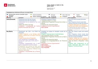  
                                                                                             Tinència d’Alca aldia de Qualitat de V
                                                                                                                                  Vida,
                                                                                             Igualtat i Esports.
                                                                                              
                                                                                             Plaça Sant Jaume s/n
                                                                                                            e,
                                                                                             08002 Barcelonaa

                                                                                              
Desplegament per districtes del Pla per a la In
                                              nclusió Social

      Serveis socials, perso
                           ones vulnerables i ajud
                                                 da
                                                               Inserci sociolaboral
                                                                     ió                                Gent gran                    Dona i drets civils             Esports           Salut
      alimentària
      Habitatge                                                Infànci i adolescència i jove
                                                                     ia                    entut      Disca
                                                                                                          apacitat                  Immigració                              ació
                                                                                                                                                                    Participa
Distri
     ictes                    Inversions                                          Ampliac de serveis o prog
                                                                                           ció            grames                                   Nous programes
Hort
   ta-Guinardó               -Reubicació del CSS del Carmel                       -Ampliació Programa Ra  adars                                    -Nou Pla d’acció socia del territori
                                                                                                                                                                         al
                             -Reubicació del CSS Vall Hebron n                    - Programa Activa’t a un parc
                                                                                                         n                                         (PASST)
                             -Reconversió d la residència Parc del
                                            de                P                   - Mantteniment Program Promoció de la Salut a
                                                                                                        mes           a                            -Nou Programa d’acció social dels
                                                                                                                                                                          ó
                             Guinardó                                             l’escola                                                         centr de serveis soc
                                                                                                                                                       res               cials del districte
                             -Milora del cent Can Puig
                                            tre                                   -Progrrama De marxa fe esport
                                                                                                         ent                                       -Proje
                                                                                                                                                        ecte Temps per a tu adreçat a
                             -Adaptació i a accessibilitat del Centre             -Progrrama Convivim Es sportivament                              famílies amb infants am discapacitat”
                                                                                                                                                                          mb
                             Esportiu Municiipal del Carmel                       -PDC C Carmel                                                    -Proje
                                                                                                                                                        ecte pilot de supo a adults i
                                                                                                                                                                         ort
                                                                                                                                                   joves amb discapacitat i a les seves
                                                                                                                                                       s
                                                                                                                                                   famílies
Nou Barris                   -Reubicació de CSS i de l’E
                                            el                EAIA de             -Ampliació de places a menjador social de La
                                                                                                         al                                        -Nou Pla d’acció soc   cial del territori
                             Roquetes                                             Guineu ueta                                                      (PASST)
                             -Centre d’atenció a les famílies amb                 -Projec Treball als bar Ciutat Meridia
                                                                                         cte            rris           ana                         -Nou Programa d’ac    cció social dels
                             infants a càrrec de 0 a 6 anys (Turó de
                                            c                  (                  -Dos pprogrames Activa’t a un parc                               centr de serveis soc
                                                                                                                                                       res               cials del districte
                             la Peira)                                            -Manteeniment Programe Promoció de l Salut a
                                                                                                         es             la                         -Pla d la Franja del B
                                                                                                                                                        de               Besòs
                             -Casal de joves de la Prosperitat
                                            s                  t                  l’escola                                                              ecte Temps per a tu adreçat a
                                                                                                                                                   -Proje
                             -Nou equipame d’habitatges am
                                            ent                mb                 -Progrrama De marxa fe esport
                                                                                                       ent                                         famílies amb infants am discapacitat
                                                                                                                                                                          mb
                             serveis per a ge gran (Torre Jú 77
                                            ent               úlia                -Progrrama de Drogodependència de P   Prevenció                  -Salu als Barris a R
                                                                                                                                                       ut                Roquetes i Zona
                             places)                                              indicad
                                                                                        da                                                         Nord
                             -Ampliació d’aapartaments per a gent                 -Progrrama Convivim Essportivament                               -Proje
                                                                                                                                                        ecte pilot d’inteervenció en el
                             gran a l’equipamment de Pau Casals                   -PDC V Verdun                                                    temps desocupat de     els joves (Can
                             -Equipament p serveis de do
                                           per                 ona que            -PDC T Trinitat Nova                                             Peguuera i Turó de la P
                                                                                                                                                                         Peira)
                             ha de donar ac collida a l’Equip d’Atenció
                                                              d                   -PDC Roquetes
                             a les Dones i al Servei d’Ate    enció als
                             Nens/es maltractats
                             -Adaptació i acccessibilitat de la Piscina
                                                              a
                             Turó
                                         



                                                                                                                                                                                               90 
 
 
 