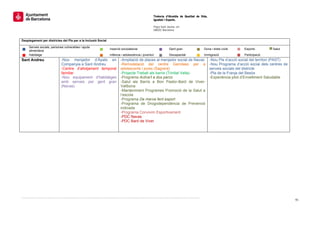  
                                                                                                Tinència d’Alca aldia de Qualitat de V
                                                                                                                                     Vida,
                                                                                                Igualtat i Esports.
                                                                                                 
                                                                                                Plaça Sant Jaume s/n
                                                                                                               e,
                                                                                                08002 Barcelonaa

                                                                                                 
Desplegament per districtes del Pla per a la In
                                              nclusió Social

     Serveis socials, perso
                          ones vulnerables i ajud
                                                da
                                                               Inserció sociolaboral                        Gen gran
                                                                                                              nt                       Dona i drets civils       Esports         Salut
     alimentària
     Habitatge                                                     ncia i adolescència i jo
                                                               Infàn                      oventut           Discapacitat               Immigració                Participació
Sant Andreu
   t                        -Nou menjador d’Àpats en     n             -Ampliació de places al menjado social de Navas
                                                                                                         or                                  -Nou Pla d’accció social del terr
                                                                                                                                                                             ritori (PAST)
                            Companyia a SSant Andreu                   -Remodelació del centre G         Garcilaso per a                     -Nou Program d’acció social dels centres de
                                                                                                                                                          ma
                                          tjament temporal
                            -Centre d’allot                            adolescents i joves (Sagrera)                                         serveis socials del districte
                            familiar                                   -Projecte Treball als barris (Trin
                                                                                                        nitat Vella)                         -Pla de la Fra
                                                                                                                                                          anja del Besòs
                            -Nou equipam ment d’habitatges
                                                         s             -Programa Act tiva’t a dos parcs                                      -Experiència pilot d’Envellimen Saludable
                                                                                                                                                                             nt
                            amb serveis per gent gran    n             -Salut als Baarris a Bon Past    tor-Baró de Viveer-
                            (Navas)                                    Vallbona
                                                                       -Manteniment Programes Prom      moció de la Salut a
                                                                       l’escola
                                                                       -Programa De marxa fent espor     rt
                                                                       -Programa de Drogodependèn
                                                                                    e                   ncia de Prevenció
                                                                       indicada
                                                                       -Programa Convivim Esportivam    ment
                                                                       -PDC Navas
                                                                       -PDC Baró de Viver




 
 
 
                                         




                                                                                                                                                                                             91 
 
 
 