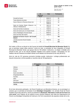                                                                                   Tinència d’Alcaldia de Qualitat de Vida,
                                                                                  Igualtat i Esports.
                                                                                   
                                                                                  Plaça Sant Jaume, s/n
                                                                                  08002 Barcelona

                                                                                   
                                                               Nº        Data         Participants
                                                            reunions
                                                              Acord
       Consell de Govern                                        1      28/02/12            28
       Taula referents de xarxes                               1       17/01/12            13
       Xarxa d’Atenció a Persones Sense Llar                   2       09/02/12            40
                                                                       16/02/12
       Xarxa de Centres Oberts d’Atenció a la                  2       19/01/12            45
       Infància i l’Adolescència                                       13/02/12
       Xarxa de Famílies Cuidadores                            1       10/02/12            13
       Xarxa de Cultura per a la Inclusió Social               1       21/02/12            16
       Xarxa d'Habitatges d'Inclusió Social                    1       06/02/12            20
       Xarxa de Drets dels Infants                             1       14/02/12            13
       Subtotal de Xarxes d’acció i del Consell                -              -           188
       Govern
       Jornada anual de l’Acord Ciutadà                        1       16/03/12           190
       TOTAL                                                  11              -           378



Així mateix, el Pla es va discutir en els 8 grups de treball del Consell Municipal de Benestar Social, fet
que va permetre copsar altres opinions i punts de vista. La pluralitat de veus integrades al Consell
Municipal de Benestar Social, que agrupa més de 150 entitats i institucions, va obligar a treballar amb
precisió el text, que va ser discutit repetides vegades d’una manera acurada i escrupolosa. Es van
realitzar més de 8 sessions de treball i també va ser debatut a la Permanent (6 de març del 2012).

Amb tot, més de 107 persones provinents d’entitats socials, institucions i col·legis professionals van
discutir el document, tot fent possible un recull de més de 100 aportacions.



                                                   Nº reunions          Data          Participants
                                                      CMBS
       Infància                                        1               17/01/12            12
       Pobresa                                         1               08/02/12            14
       Dones                                           1               29/02/12            15
       Acció comunitària                               1               26/01/12            11
       Drogodependències                               1               13/02/12            16
       Famílies                                        1               13/02/12            12
       Salut                                            -                 -                 -
       Gent gran                                        -                 -                 -
       Permanent CMBS                                  1               06/03/12            27
       TOTAL                                           6                                  107



En el marc del procés participatiu i de l’Acord Ciutadà per una Barcelona Inclusiva, es va aconseguir un
consens que va permetre la formulació d’una Estratègia Compartida. A la Jornada Anual de l’Acord
Ciutadà (16 de març del 2012), l’Acord va presentar la Declaració “Barcelona s’uneix per fer front a la
crisi social” amb l’objectiu de fer pública la seva voluntat d’elaborar amb totes les organitzacions de
l’Acord una Estratègia Compartida de Ciutat per a fer front conjuntament als aspectes socials de la crisi.

                                                                                                                102 
 
www.bcn.cat
 
 