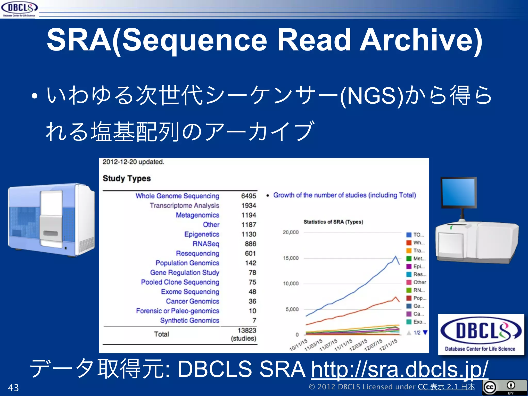 SRA(Sequence Read Archive)
     • いわゆる次世代シーケンサー(NGS)から得ら
      れる塩基配列のアーカイブ




     データ取得元: DBCLS SRA http://sra.dbcls.jp/
43                          © 2012 DBCLS Licensed under CC 表示 2.1 日本
 