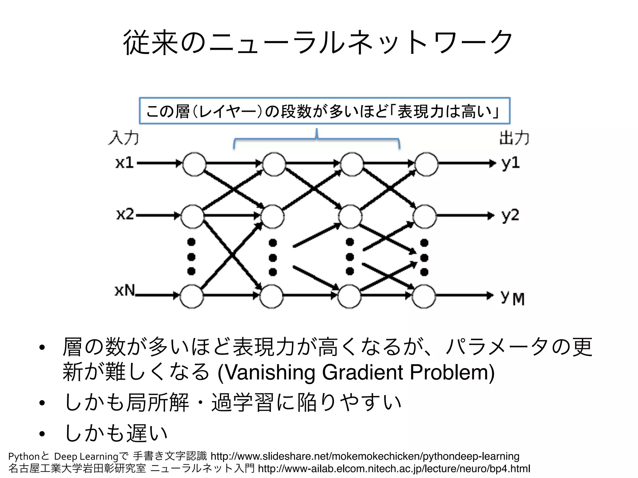 NN
                    従来のニューラルネットワーク




     •  層の数が多いほど表現力が高くなるが、パラメータの更
        新が難しくなる (Vanishing Gradient Problem)"
     •  しかも局所解・過学習に陥りやすい"
     •  しかも遅い
Pythonと Deep	
  Learningで 手書き文字認識 http://www.slideshare.net/mokemokechicken/pythondeep-learning"
名古屋工業大学岩田彰研究室 ニューラルネット入門 http://www-ailab.elcom.nitech.ac.jp/lecture/neuro/bp4.html
 