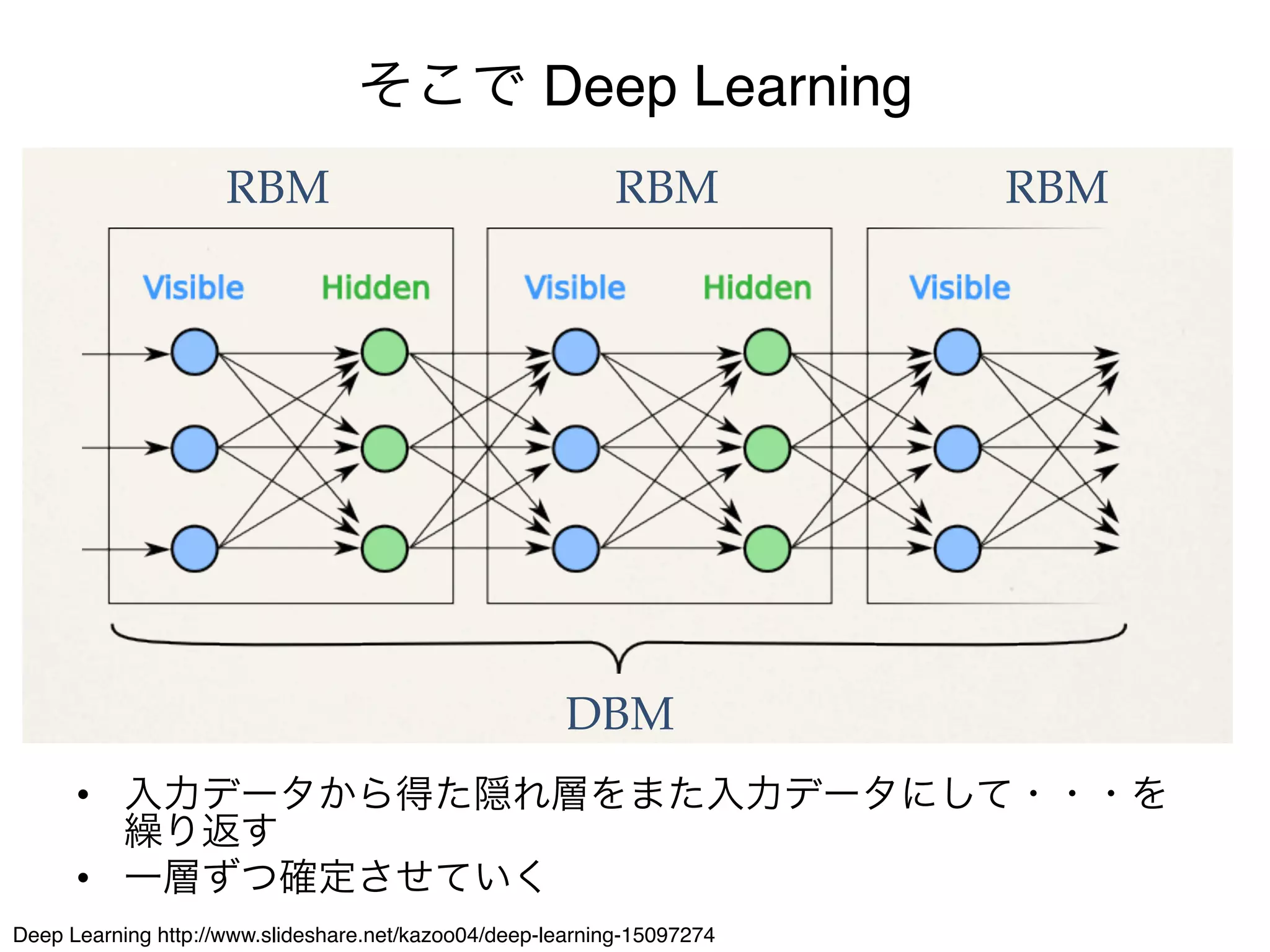 メージ
                                    そこで Deep Learning
                       RBM                                   RBM          RBM




                                                        DBM
     •  入力データから得た隠れ層をまた入力データにして・・・を
ricted 繰り返す"
        Boltzmann Machine (RBM)をたくさん繋げたものが
     •  一層ずつ確定させていく
pDeep Learning http://www.slideshare.net/kazoo04/deep-learning-15097274
  Boltzmann Machines (DBM)
 