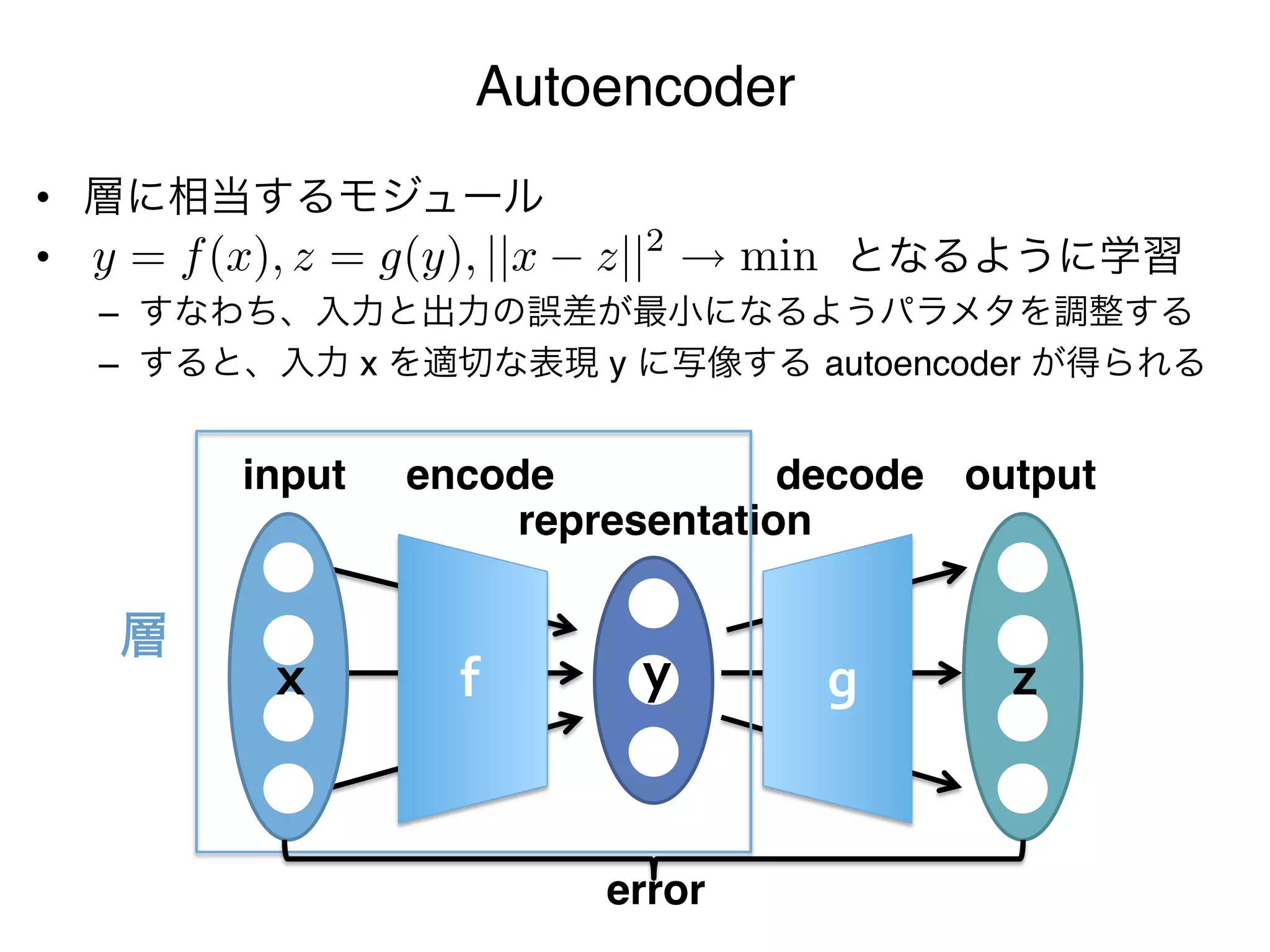 Autoencoder
•  層に相当するモジュール"
   y = f (x), z = g(y), ||x z||2
•                    となるように学習"   min
 –  すなわち、入力と出力の誤差が最小になるようパラメタを調整する"
 –  すると、入力 x を適切な表現 y に写像する autoencoder が得られる"


      input   encode            decode output
                   representation

  層
        x       f       y       g        z


                      error
 