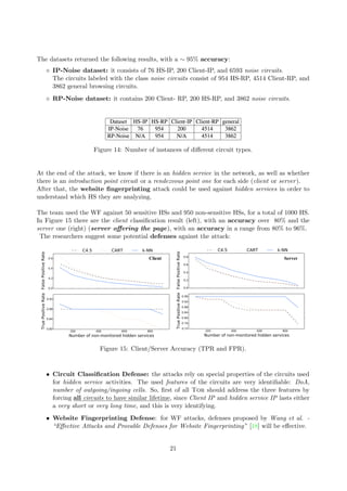 The datasets returned the following results, with a ∼ 95% accuracy:
IP-Noise dataset: it consists of 76 HS-IP, 200 Client-IP, and 6593 noise circuits.
The circuits labeled with the class noise circuits consist of 954 HS-RP, 4514 Client-RP, and
3862 general browsing circuits.
RP-Noise dataset: it contains 200 Client- RP, 200 HS-RP, and 3862 noise circuits.
Figure 14: Number of instances of diﬀerent circuit types.
At the end of the attack, we know if there is an hidden service in the network, as well as whether
there is an introduction point circuit or a rendezvous point one for each side (client or server).
After that, the website ﬁngerprinting attack could be used against hidden services in order to
understand which HS they are analyzing.
The team used the WF against 50 sensitive HSs and 950 non-sensitive HSs, for a total of 1000 HS.
In Figure 15 there are the client classiﬁcation result (left), with an accuracy over 80% and the
server one (right) (server oﬀering the page), with an accuracy in a range from 80% to 96%.
The researchers suggest some potential defenses against the attack:
Figure 15: Client/Server Accuracy (TPR and FPR).
• Circuit Classiﬁcation Defense: the attacks rely on special properties of the circuits used
for hidden service activities. The used features of the circuits are very identiﬁable: DoA,
number of outgoing/ingoing cells. So, ﬁrst of all Tor should address the three features by
forcing all circuits to have similar lifetime, since Client IP and hidden service IP lasts either
a very short or very long time, and this is very identifying.
• Website Fingerprinting Defense: for WF attacks, defenses proposed by Wang et al. -
“Eﬀective Attacks and Provable Defenses for Website Fingerprinting” [18] will be eﬀective.
21
 