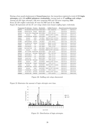 During a four month deployment of HoneyConnector, the researchers registered a total of 255 login
attempts with 128 sniﬀed plaintext credentials, tracing back to 27 sniﬃng exit relays.
Among all 255 login attempts, 136 were targeting FTP and 119 were targeting IMAP.
From all 128 sniﬀed credentials, 97 were for FTP and 31 for IMAP.
Figure 20 represents all the 27 exit relays which were found sniﬃng login credentials.
Figure 20: Sniﬃng exit relays discovered.
Figure 21 illustrates the amount of login attempts over time.
Figure 21: Distribution of login attempts.
26
 