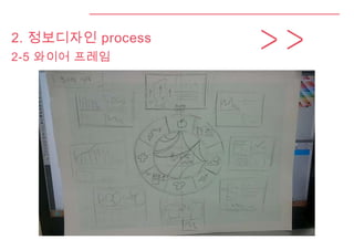 2. 정보디자인 process
2-5 와이어 프레임
 