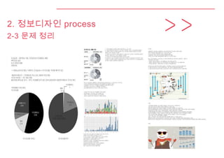 2. 정보디자인 process
2-3 문제 정리
 